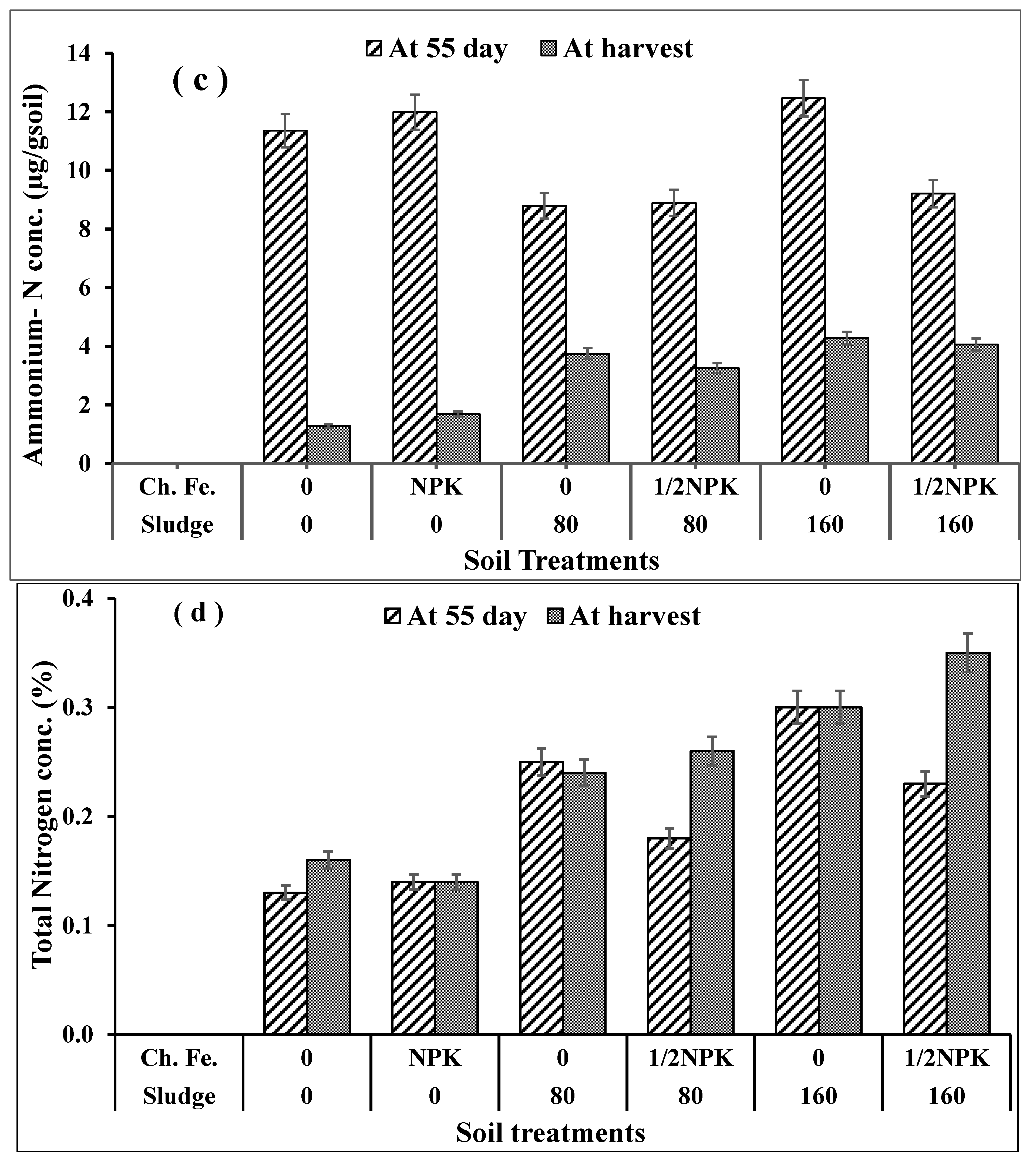 Agronomy Free Full Text Effect Of Sewage Sludge Compost Usage On Corn And Faba Bean Growth Carbon And Nitrogen Forms In Plants And Soil Html