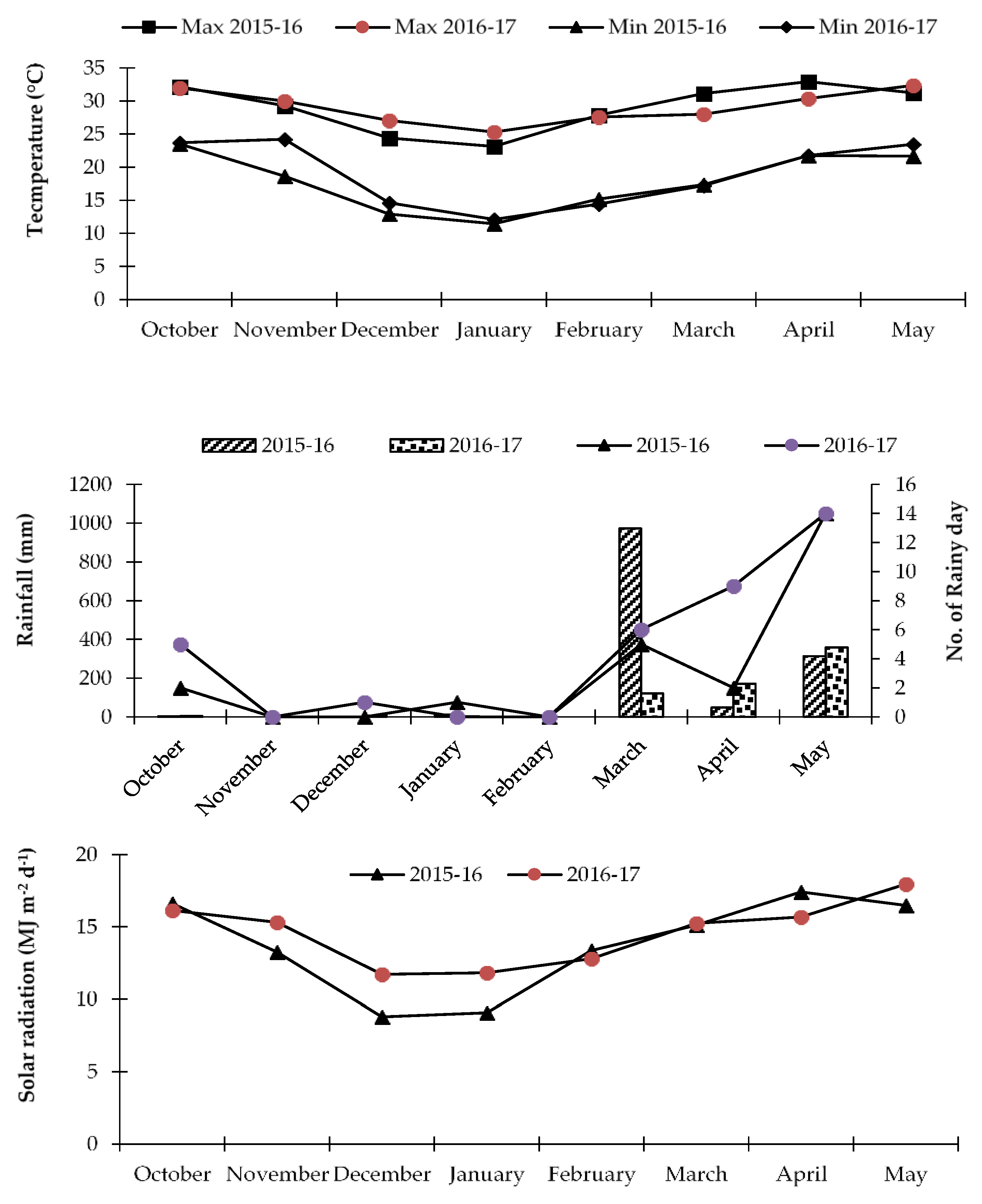 Agronomy Free Full Text Optimum Sowing Window And Yield Forecasting For Maize In Northern And Western Bangladesh Using Ceres Maize Model Html