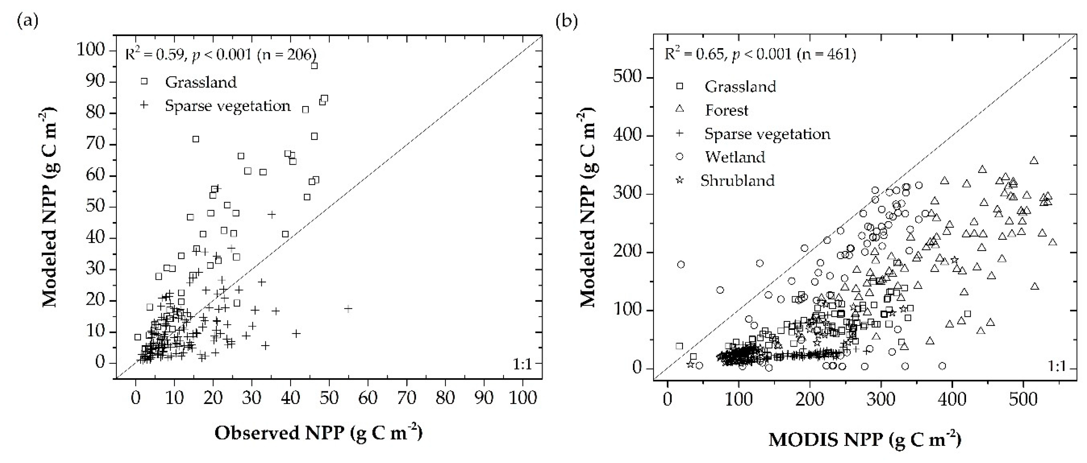 Agronomy Free Full Text Analyzing Npp Response Of Different Rangeland Types To Climatic Parameters Over Mongolia Html