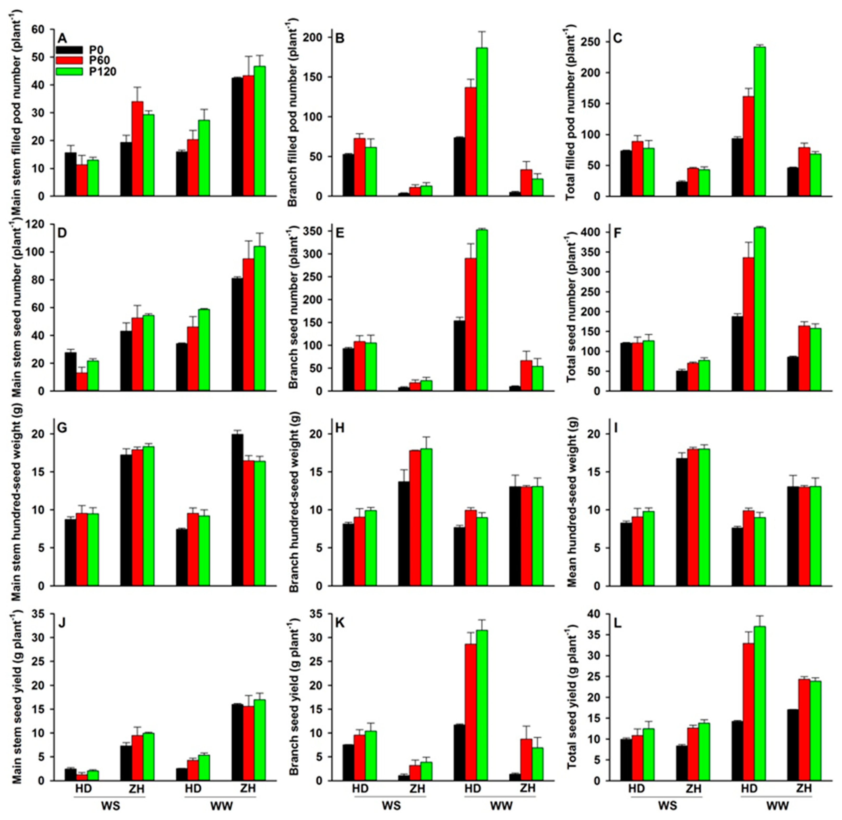 Agronomy Free Full Text Phosphorus Supply Increases Internode Length And Leaf Characteristics And Increases Dry Matter Accumulation And Seed Yield In Soybean Under Water Deficit Html