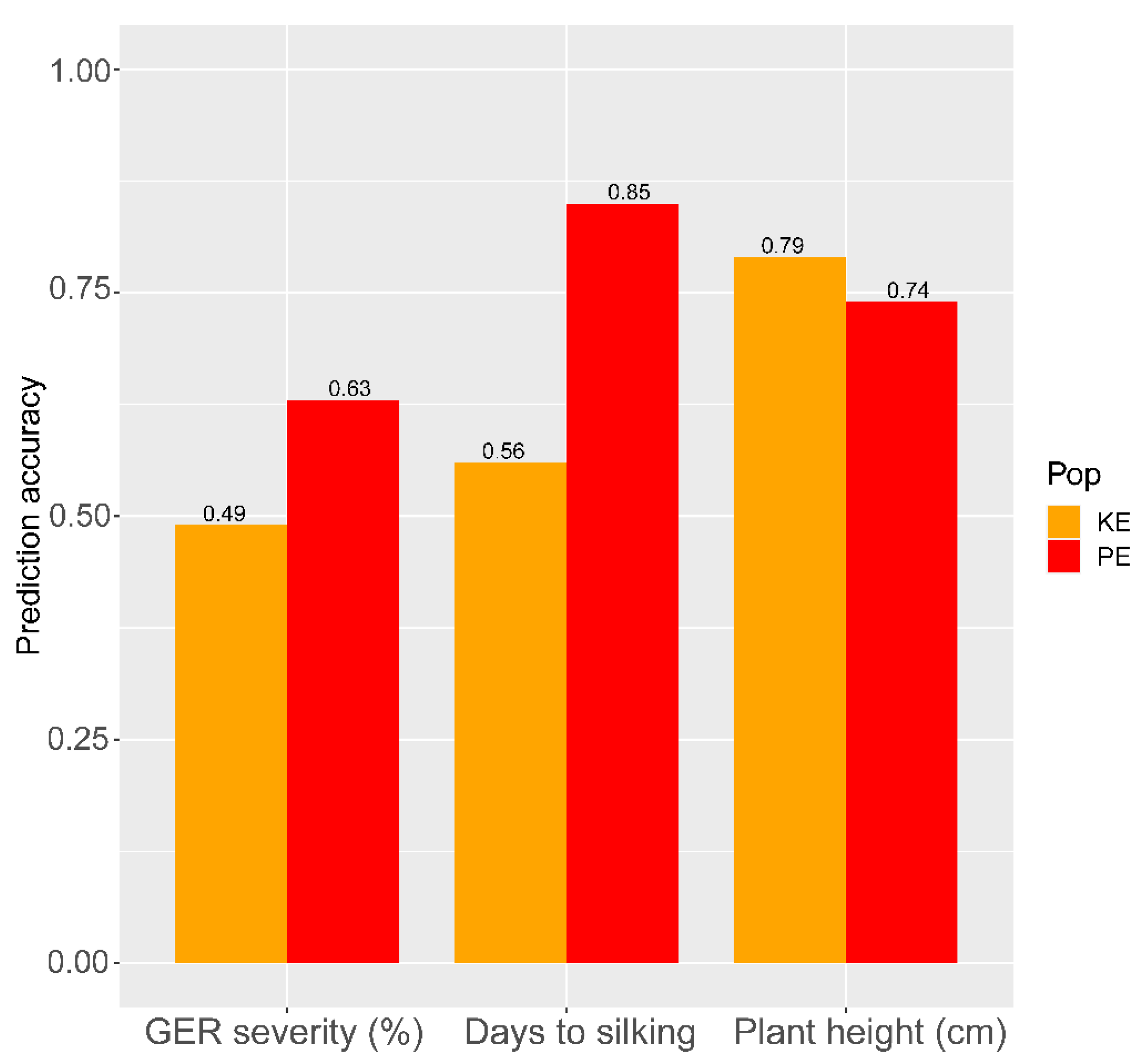 Agronomy | Free Full-Text | Variance Components and Correlations ...