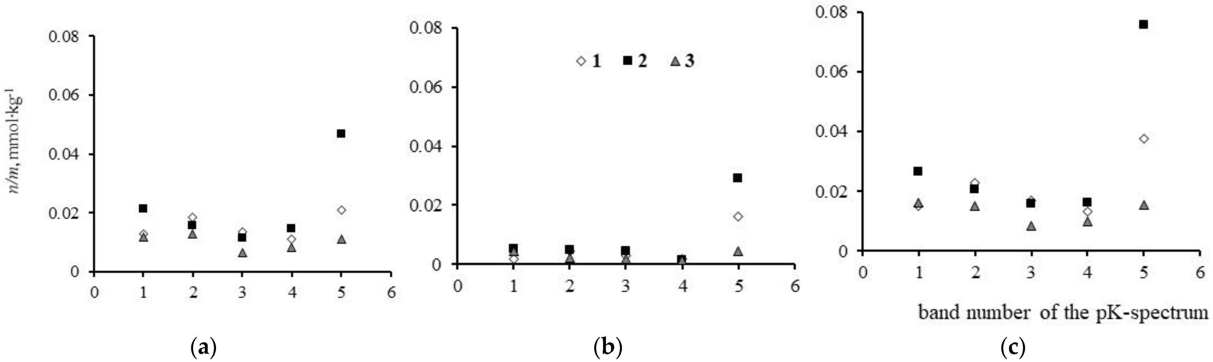 Agronomy | Free Full-Text | Use of the pK Spectroscopy Method in the Study  of Protolytic Properties of Humic Substances and Other Soil Polyelectrolytes