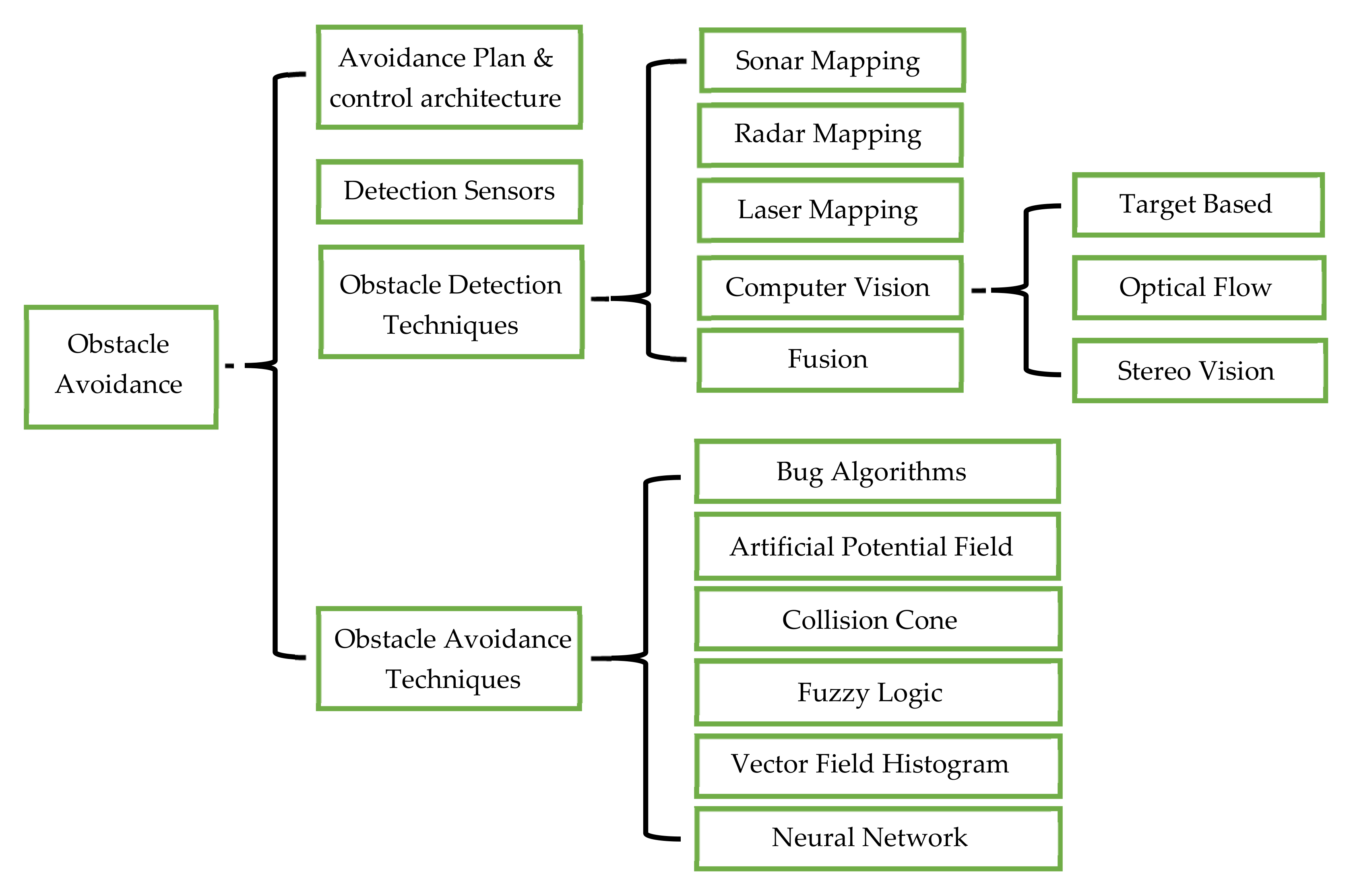 Agronomy Free Full Text A State Of The Art Analysis Of Obstacle Avoidance Methods From The Perspective Of An Agricultural Sprayer Uav S Operation Scenario Html