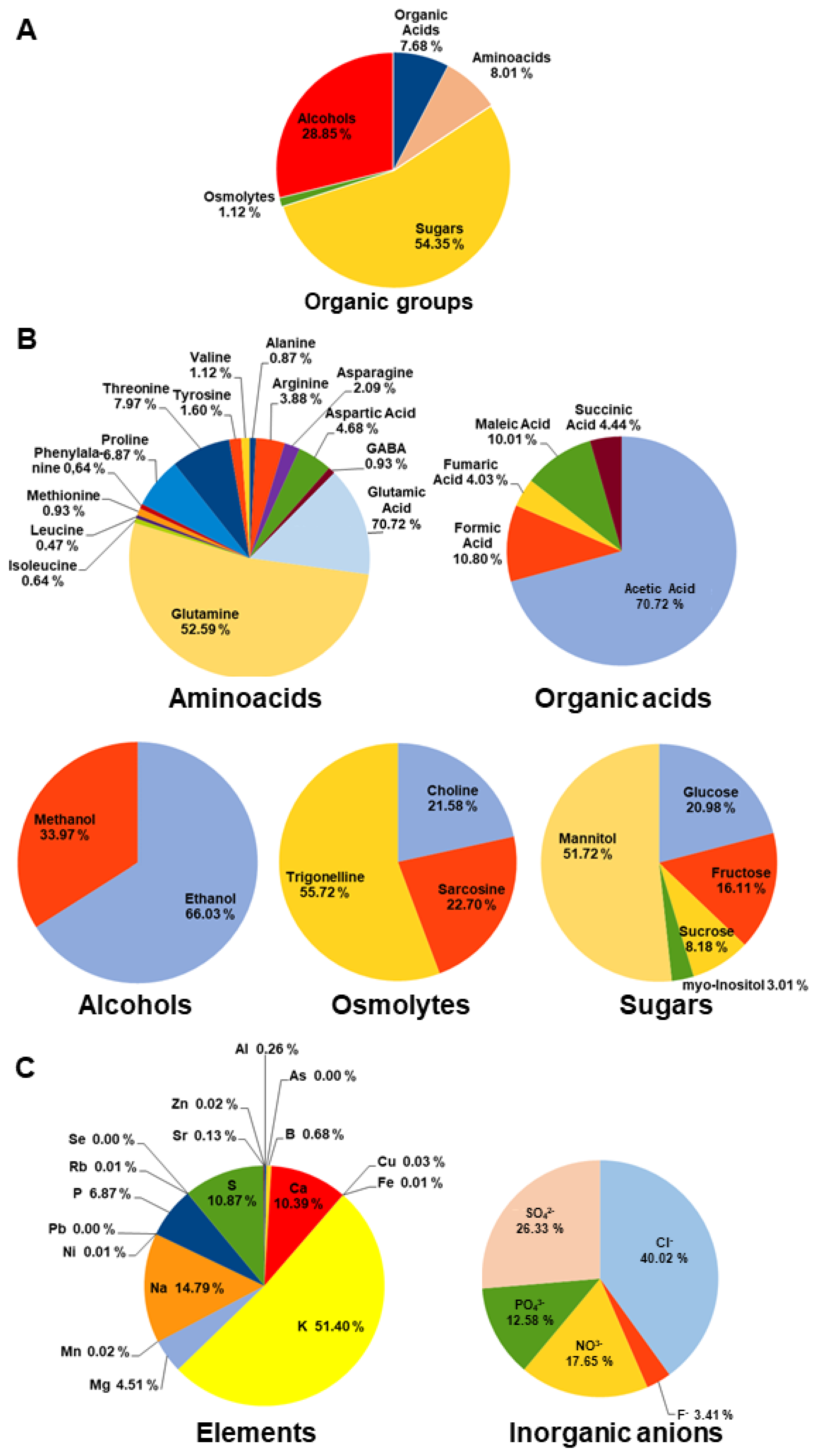 Agronomy | Free Full-Text | Metabolomic, Ionomic and Microbial  Characterization of Olive Xylem Sap Reveals Differences According to Plant  Age and Genotype