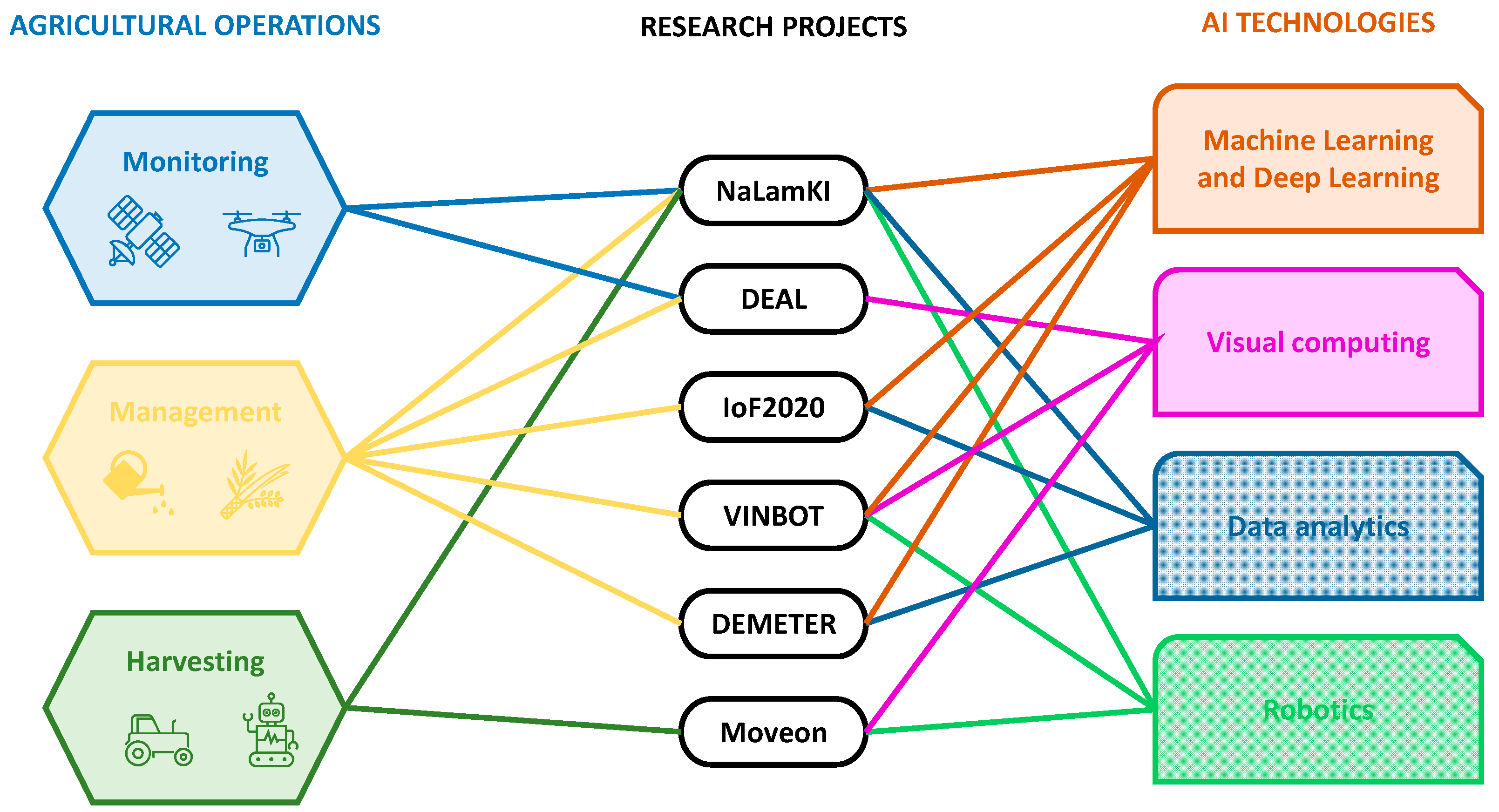 Data driven lab. Artificial Intelligence Agriculture.