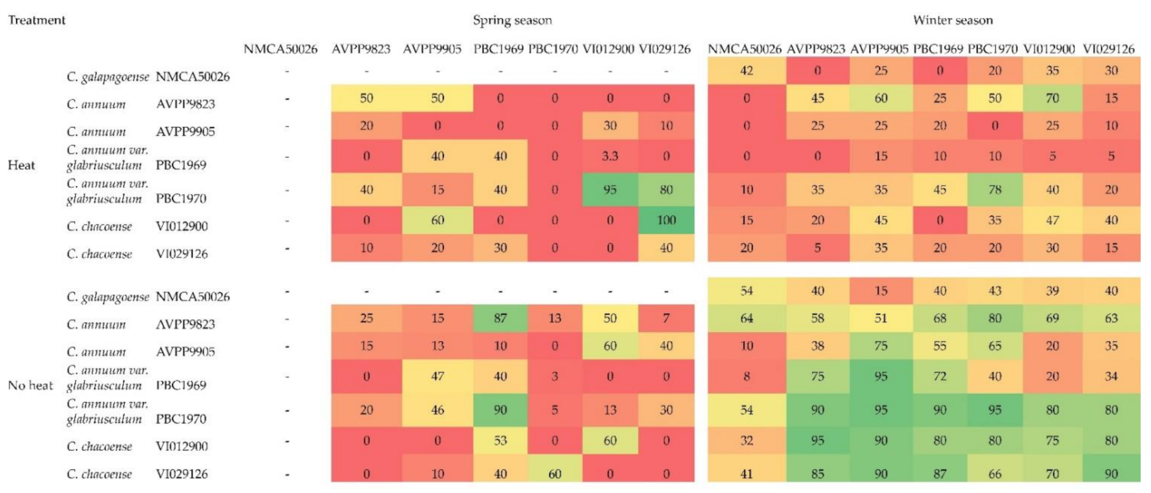 Agronomy Free FullText Growing Environment and Heat Treatment