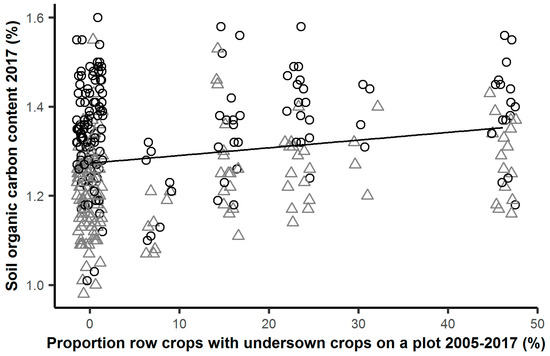 Agronomy | Free Full-Text | Effects of Organic Energy Crop Rotations and  Fertilisation with the Liquid Digestate Phase on Organic Carbon in the  Topsoil | HTML