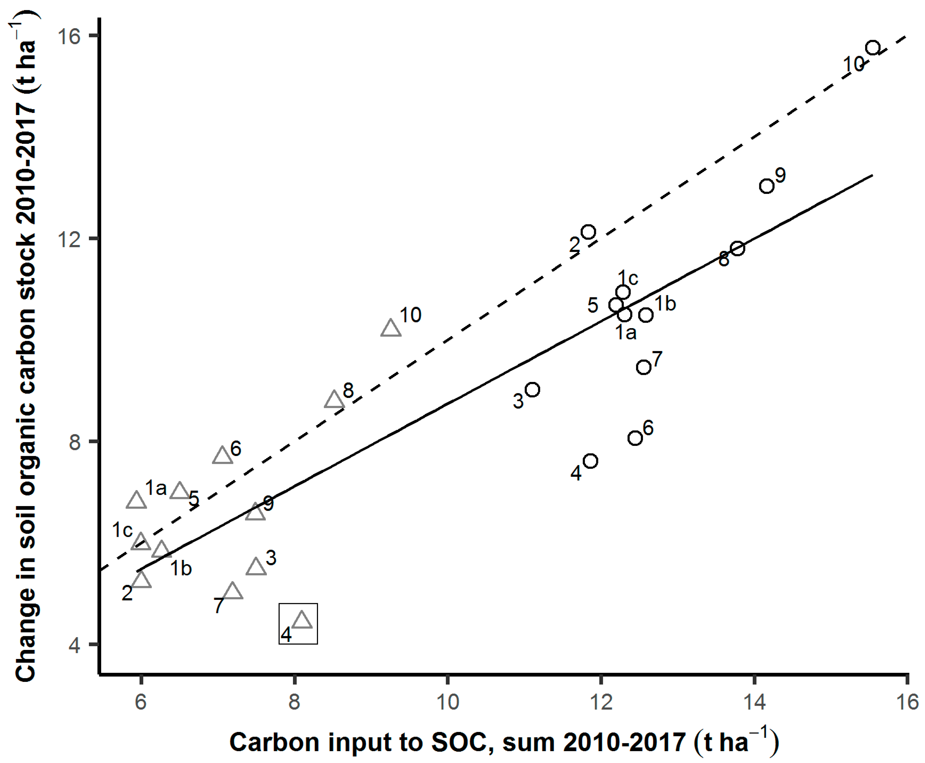 Agronomy | Free Full-Text | Effects of Organic Energy Crop Rotations and  Fertilisation with the Liquid Digestate Phase on Organic Carbon in the  Topsoil | HTML