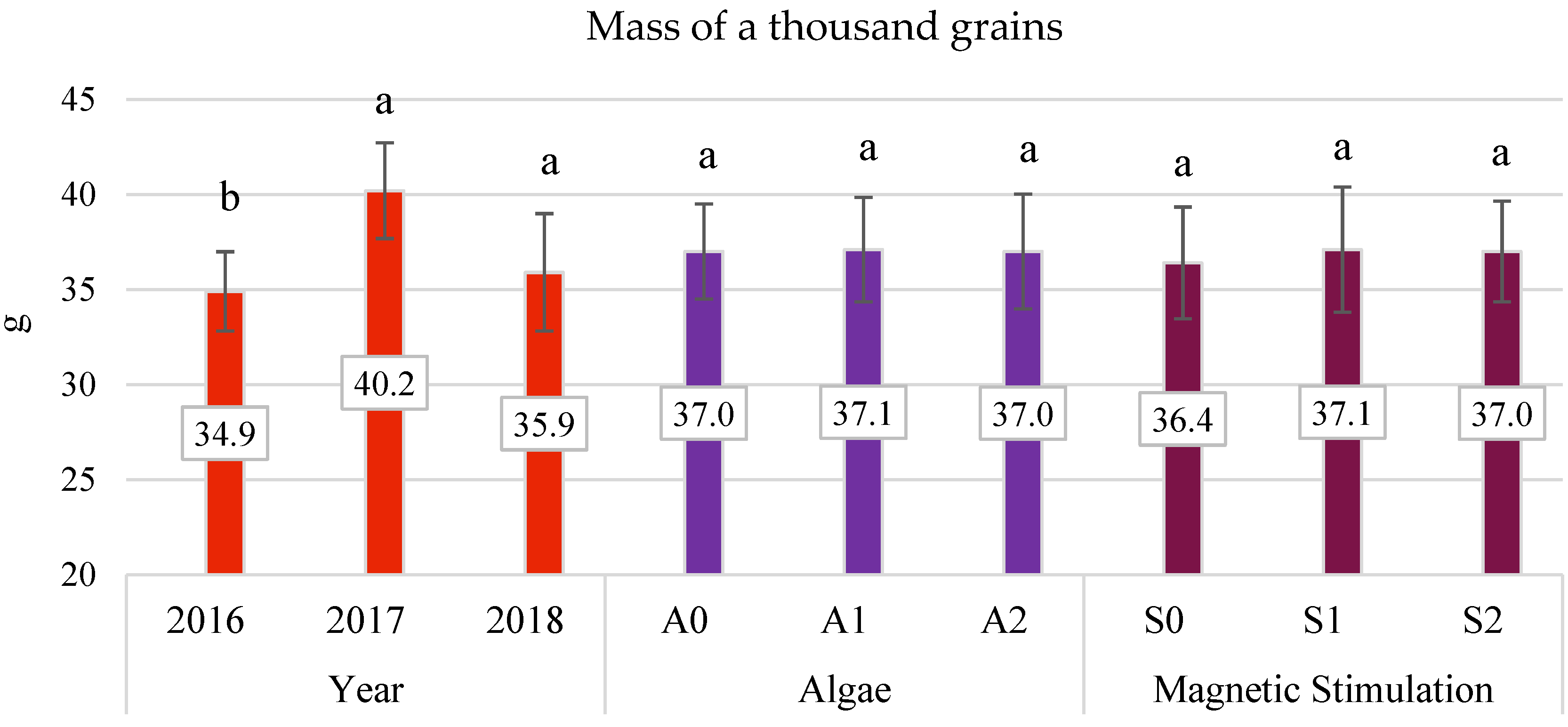Agronomy 11 01446 g011