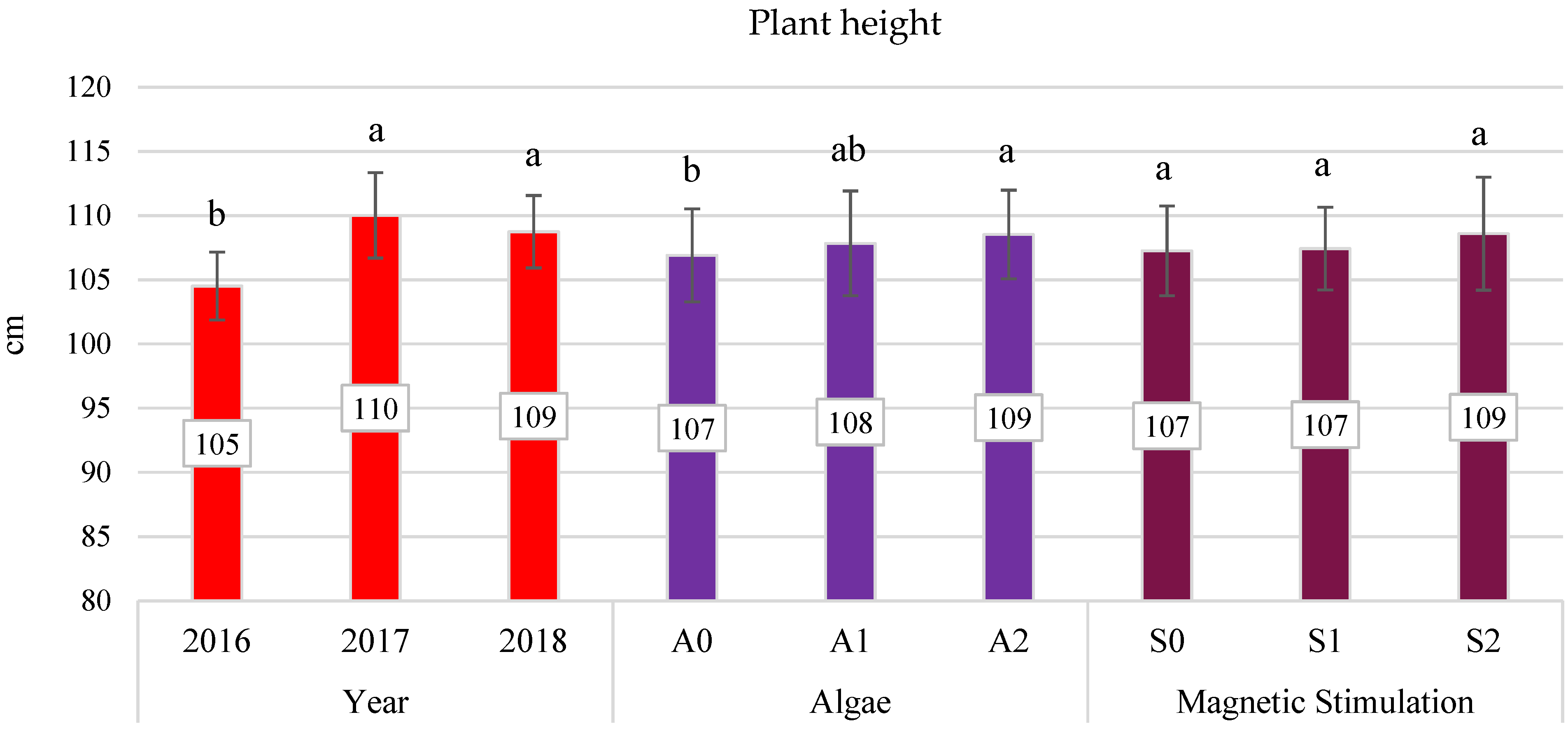 Agronomy 11 01446 g012