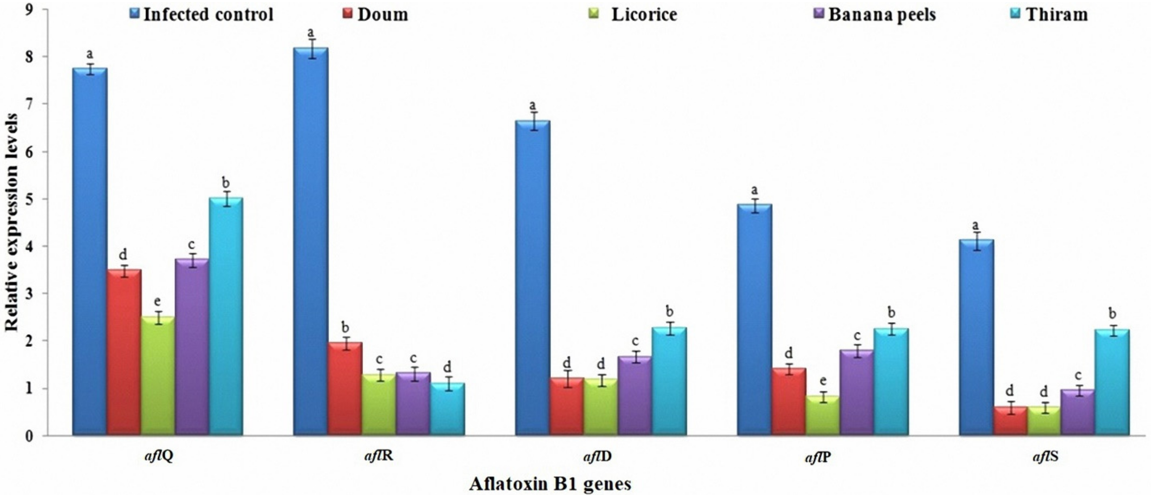 Agronomy Free Full Text Licorice Doum And Banana Peel Extracts Inhibit Aspergillus Flavus Growth And Suppress Metabolic Pathway Of Aflatoxin B1 Production Html