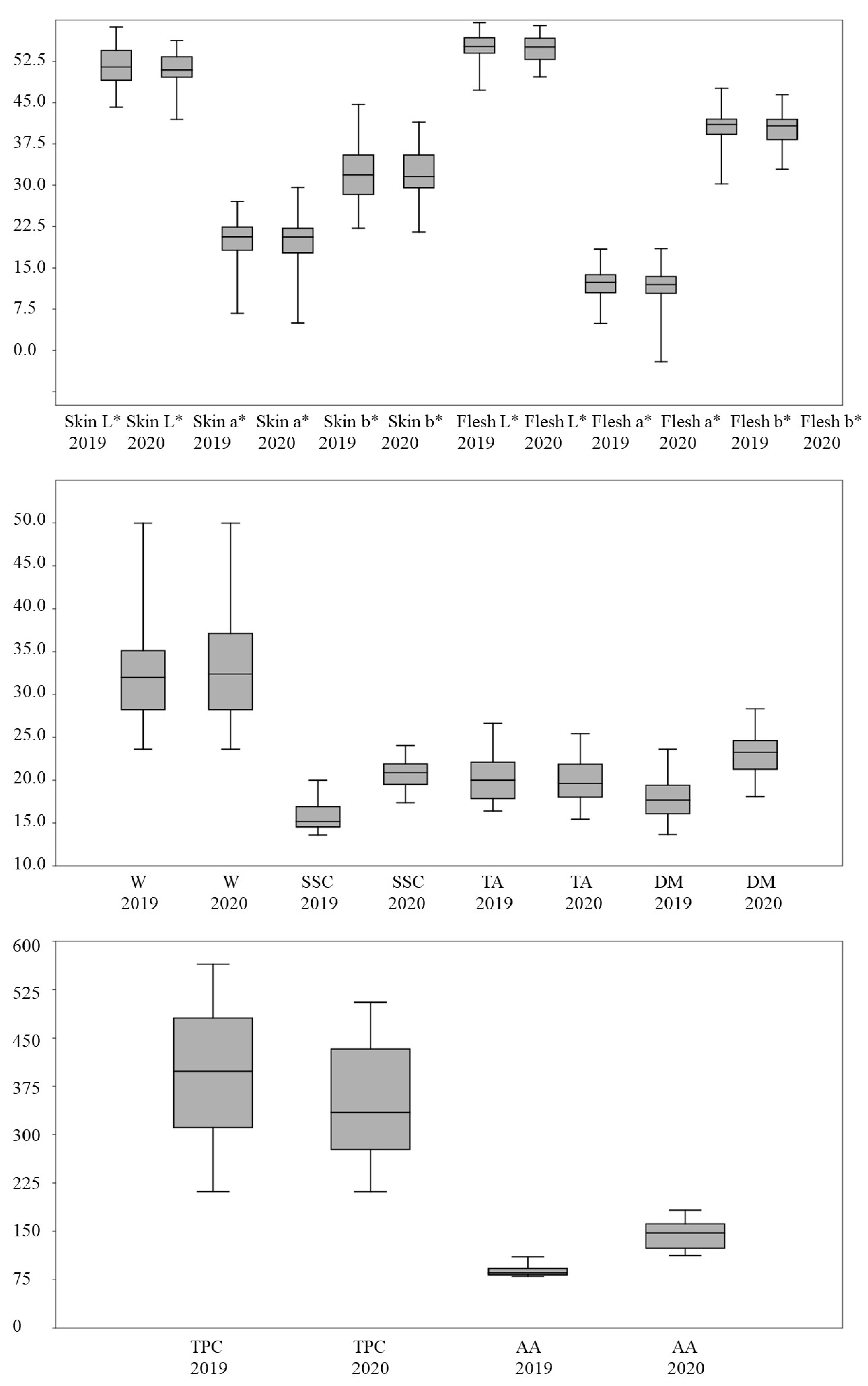 Agronomy Free Full Text Diversification And Soil Management Effects On The Quality Of Organic Apricots Html