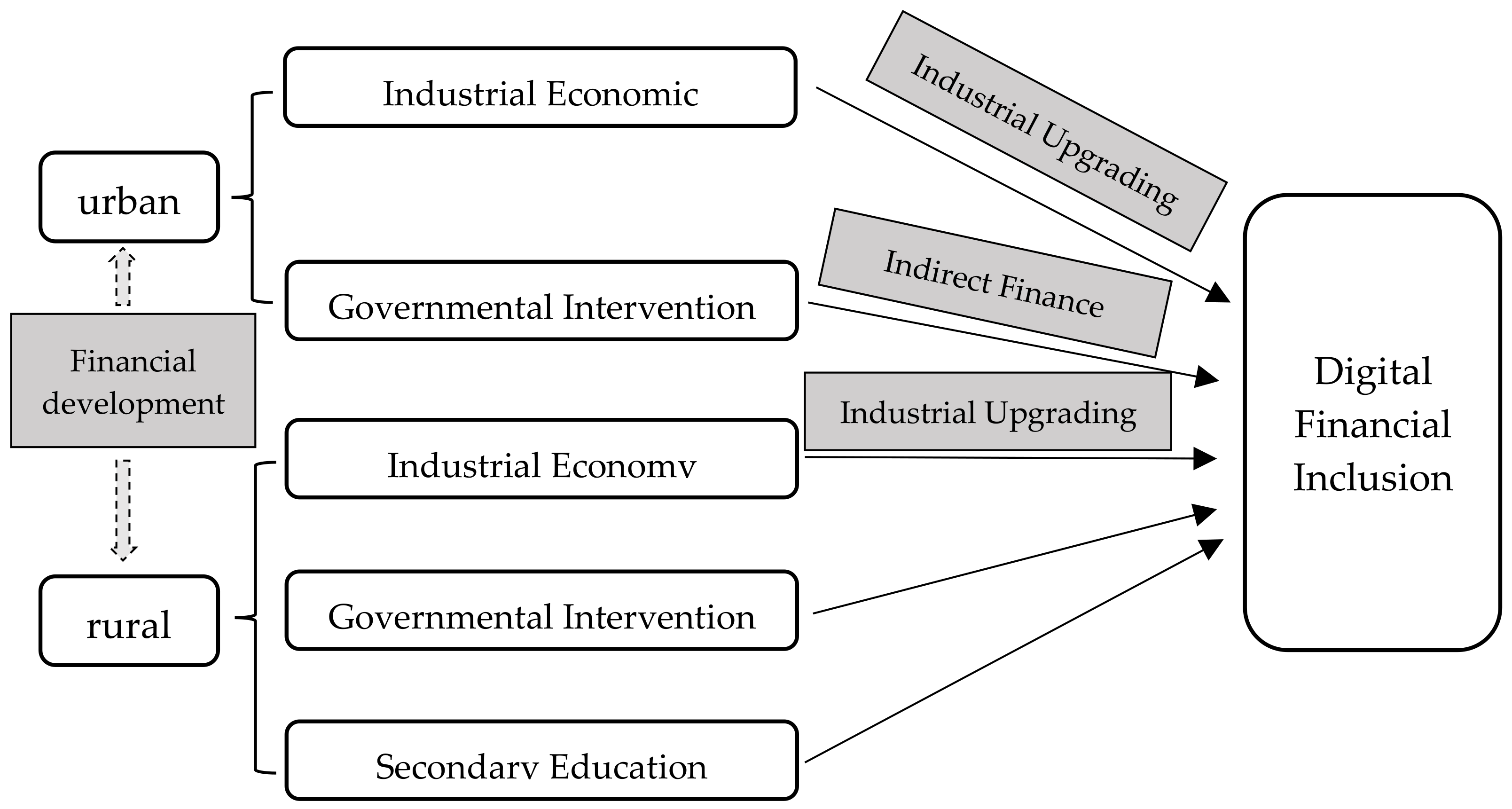 Agronomy | Free Full-Text | Determinants And Mechanisms Of Digital ...