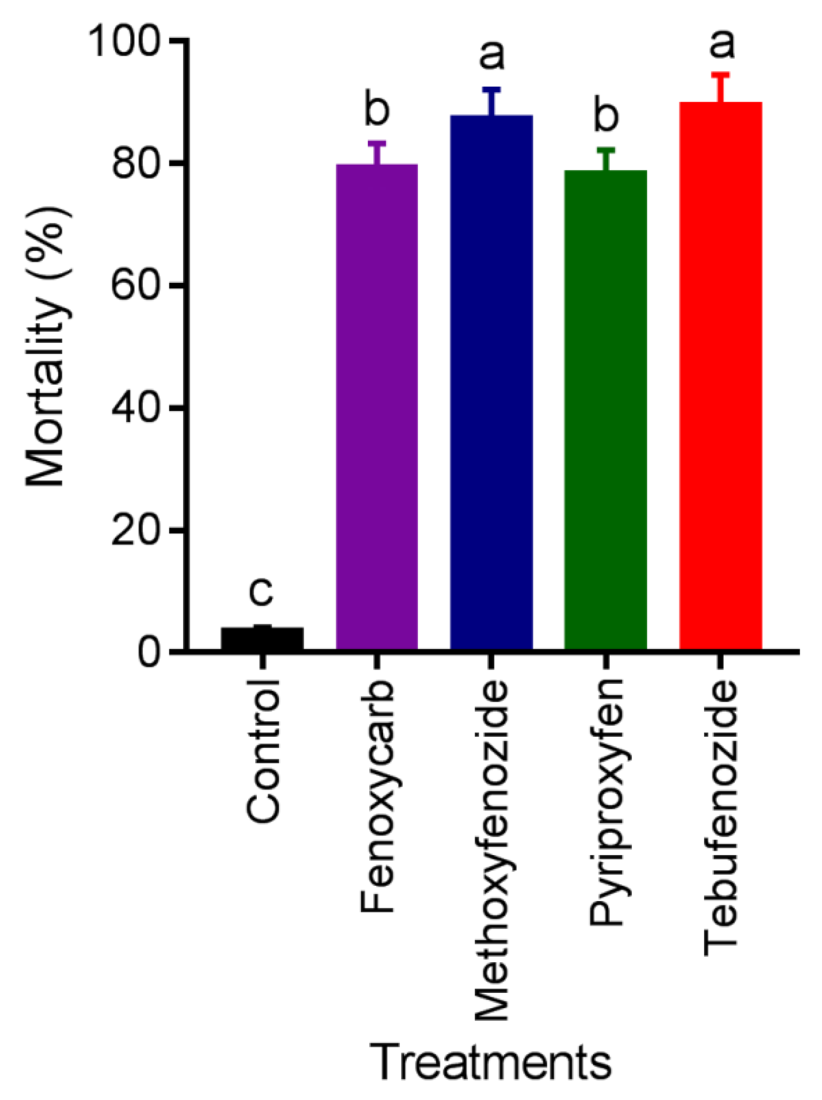 Agronomy Free Full Text Effects Of Insect Growth Regulators On Mortality Survival And 1869