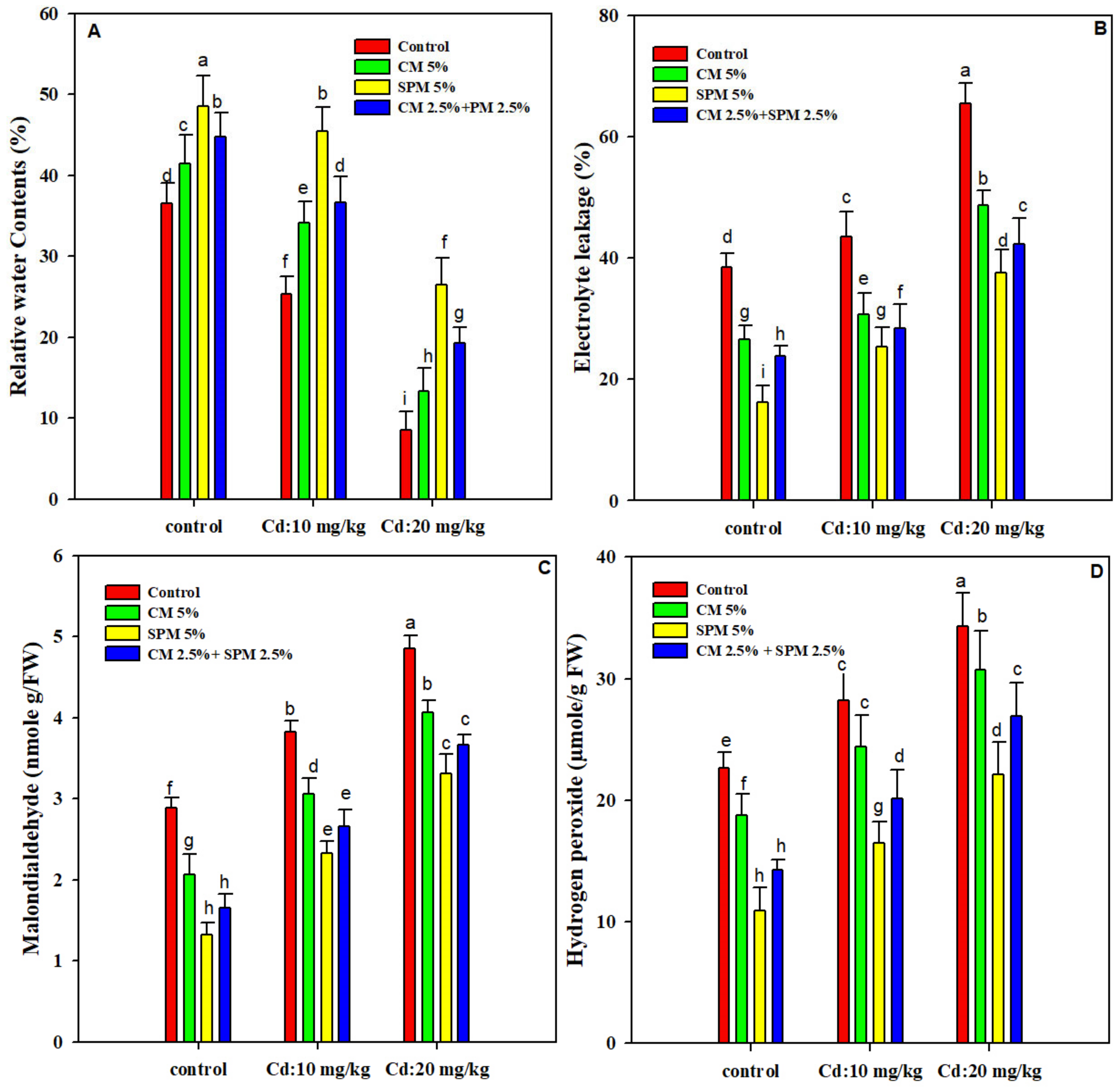 Agronomy Free Full Text Mitigation Of Cadmium Induced Oxidative Stress By Using Organic Amendments To Improve The Growth And Yield Of Mash Beans Vigna Mungo L