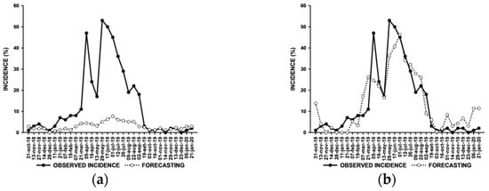 PDF) Coffee Rust Forecast Systems: Development of a Warning Platform in a  Minas Gerais State, Brazil