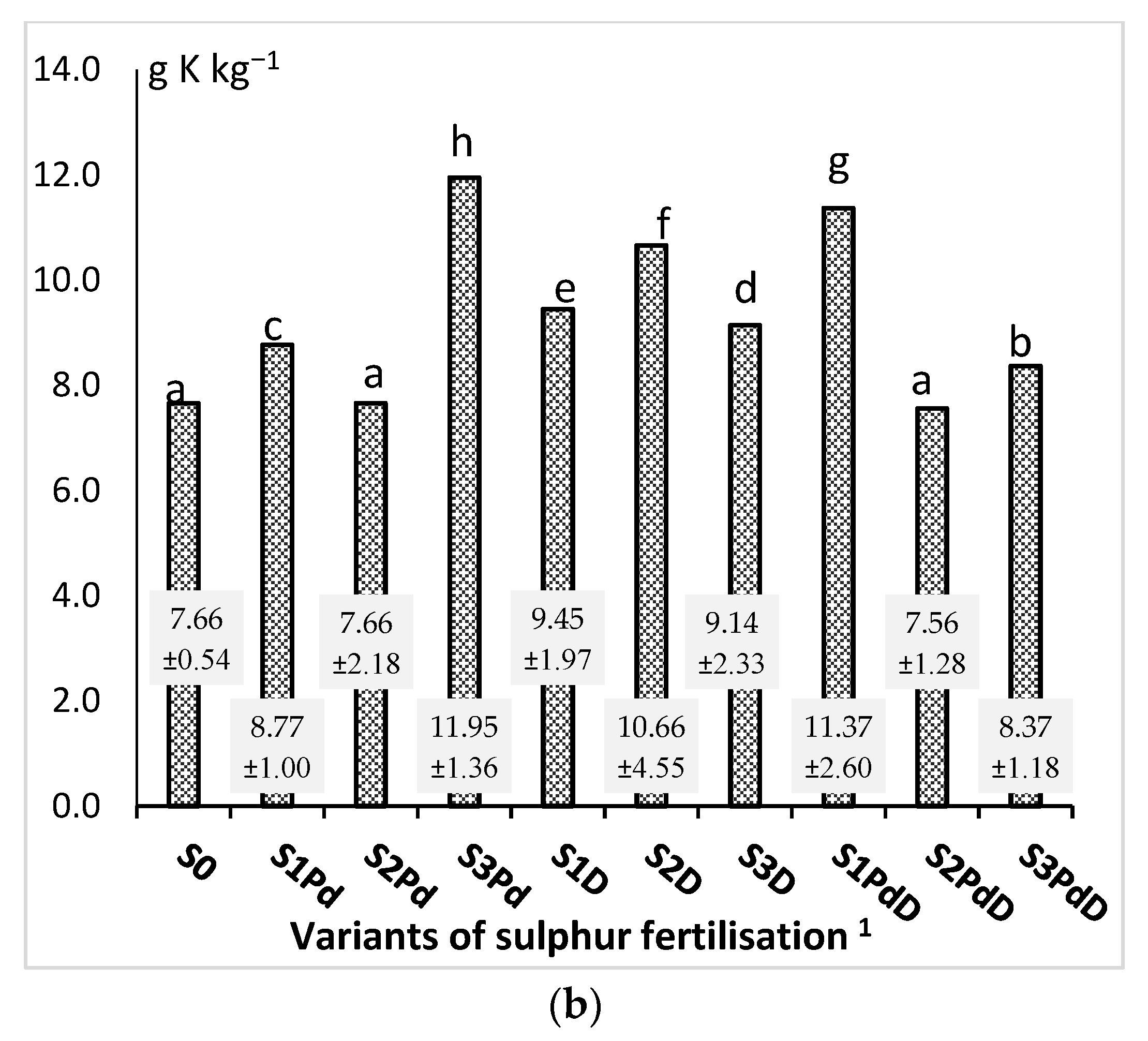 Agronomy 12 00068 g008b