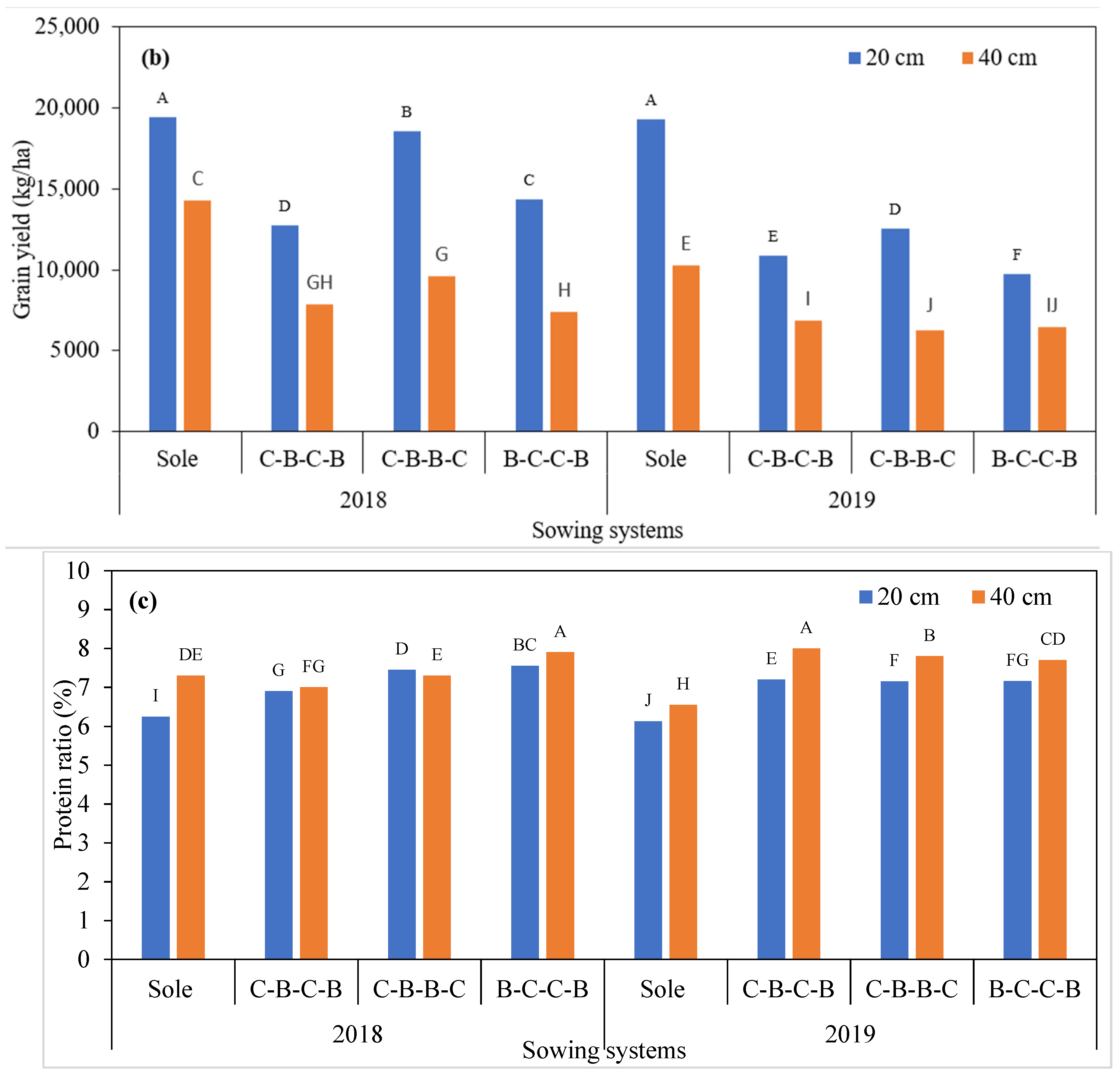 Agronomy 12 00240 g005b