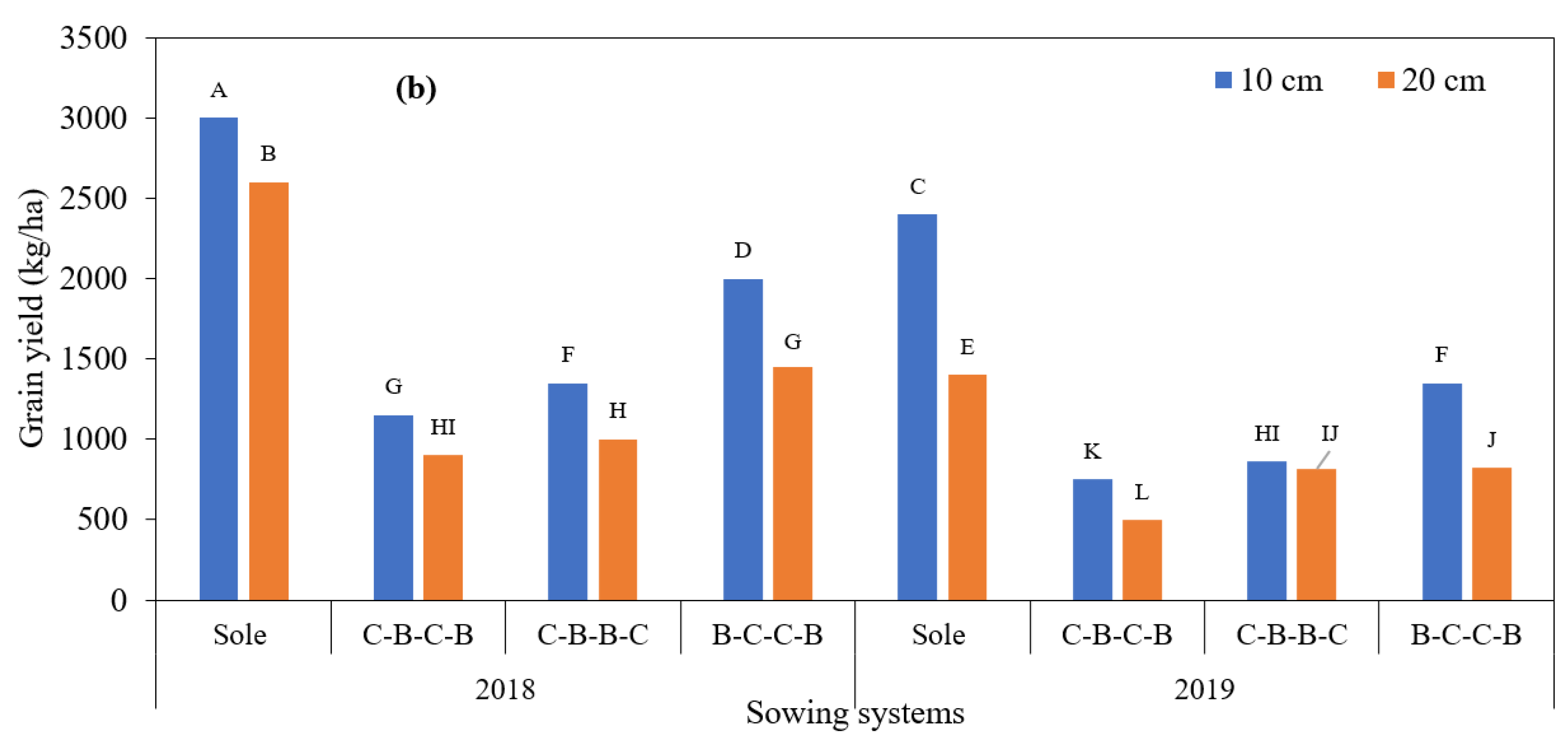 Agronomy 12 00240 g007b