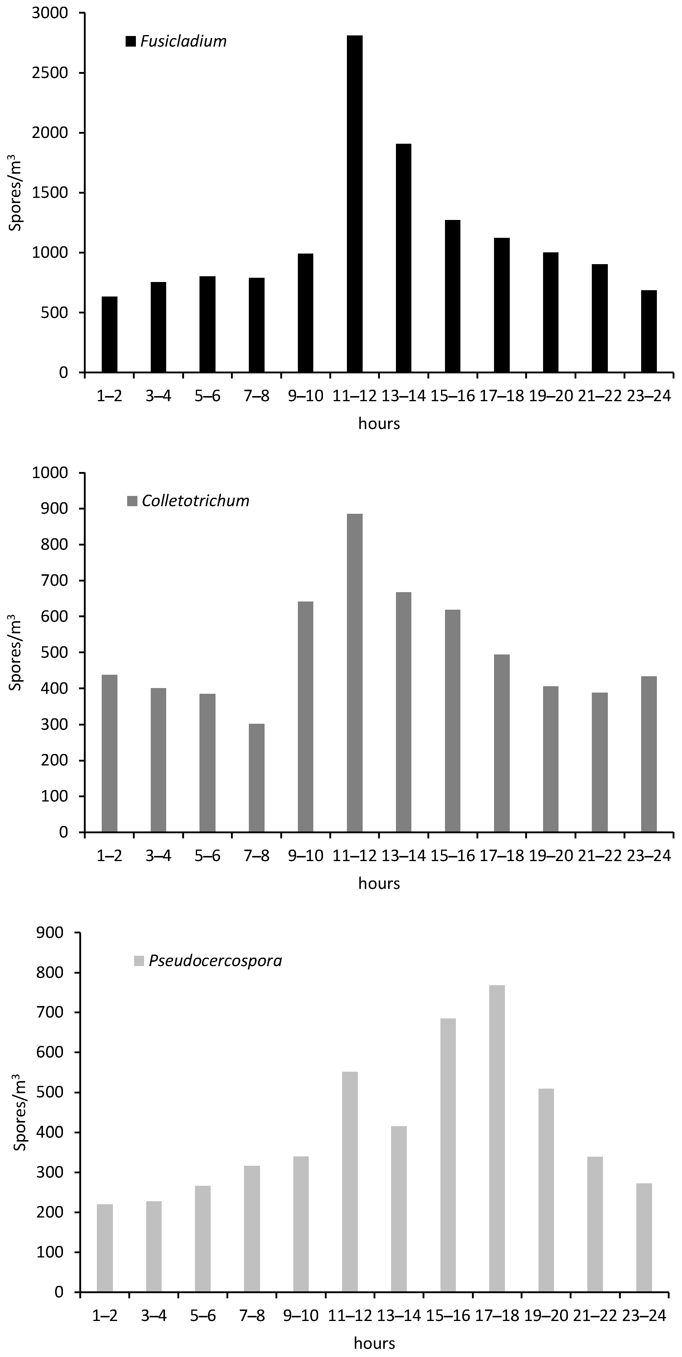 Agronomy 12 00246 g003 Agronomy 12 00246 g003