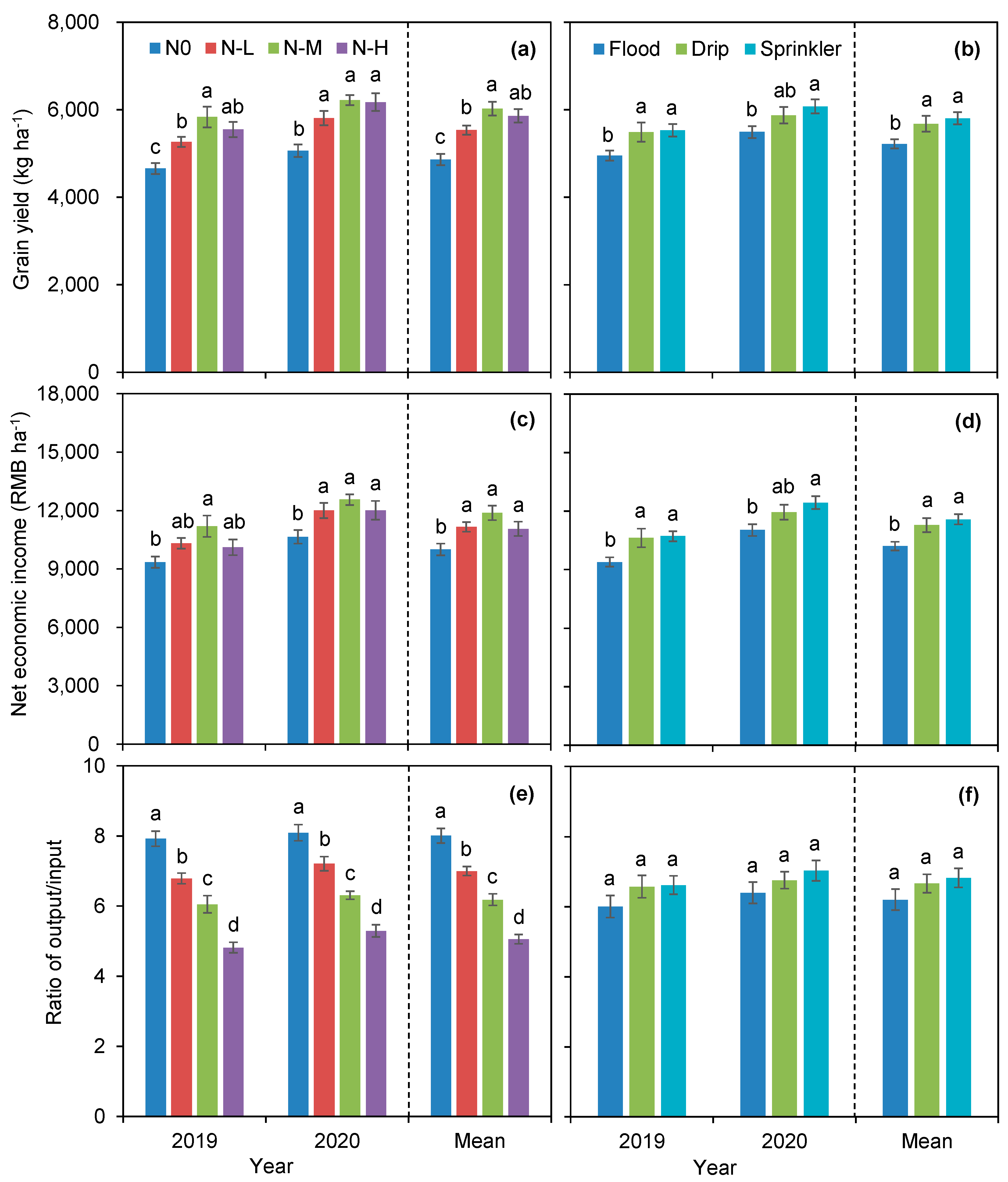 Agronomy Free Full Text Efficient Irrigation Methods And Optimal Nitrogen Dose To Enhance Wheat Yield Inputs Efficiency And Economic Benefits In The North China Plain Html