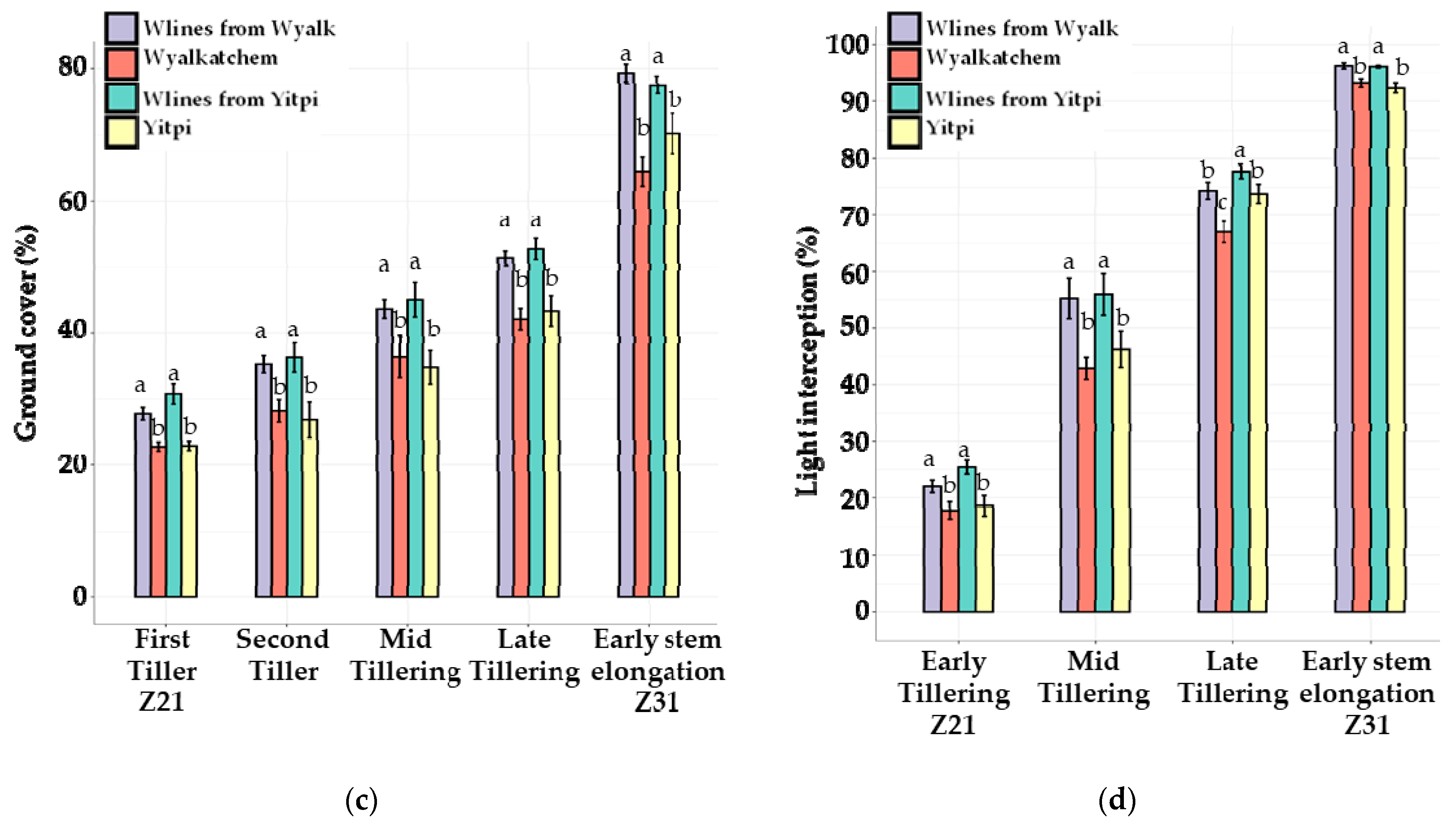 Agronomy 12 00377 g003b