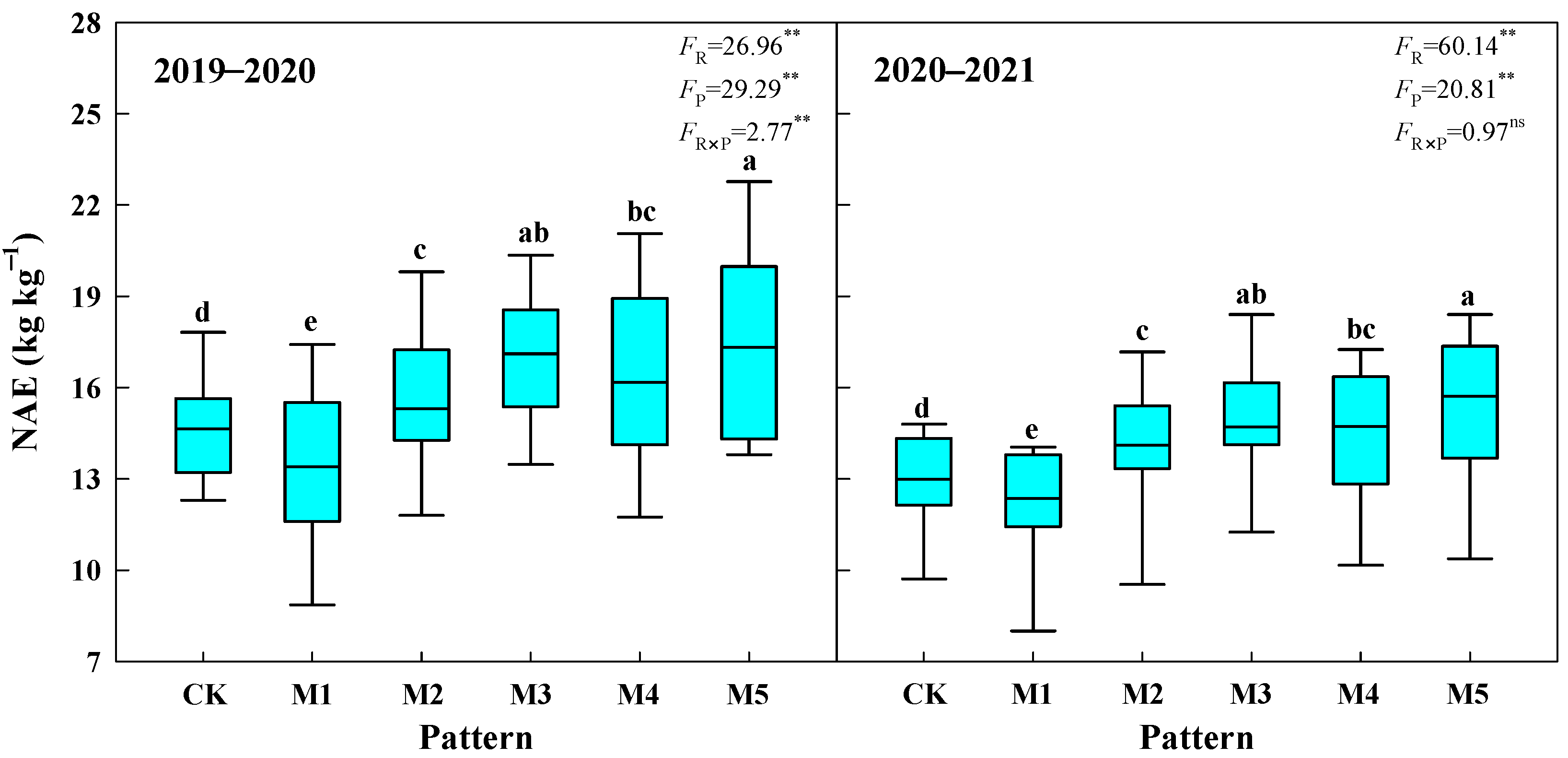 Agronomy 12 00407 g006