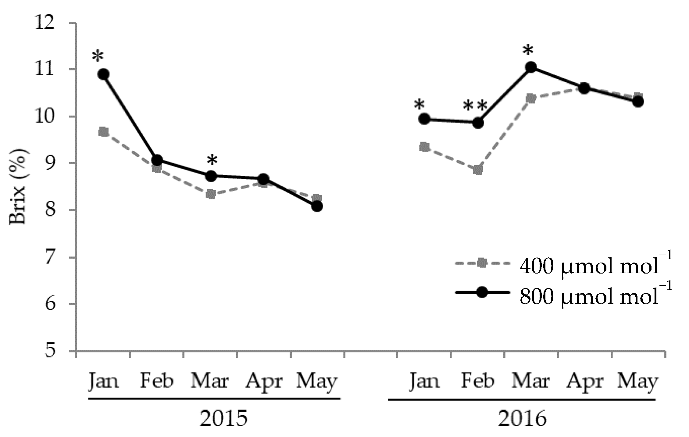 Agronomy 12 00473 g005