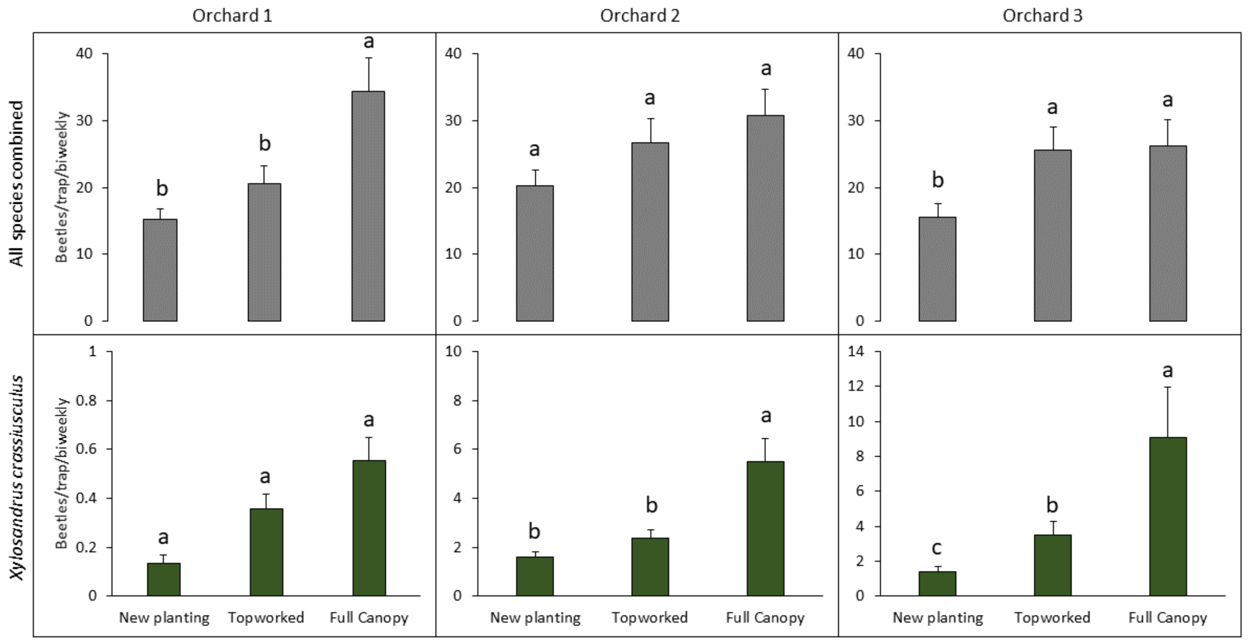 Agronomy | Free Full-Text | Influence of Canopy Cover and ...