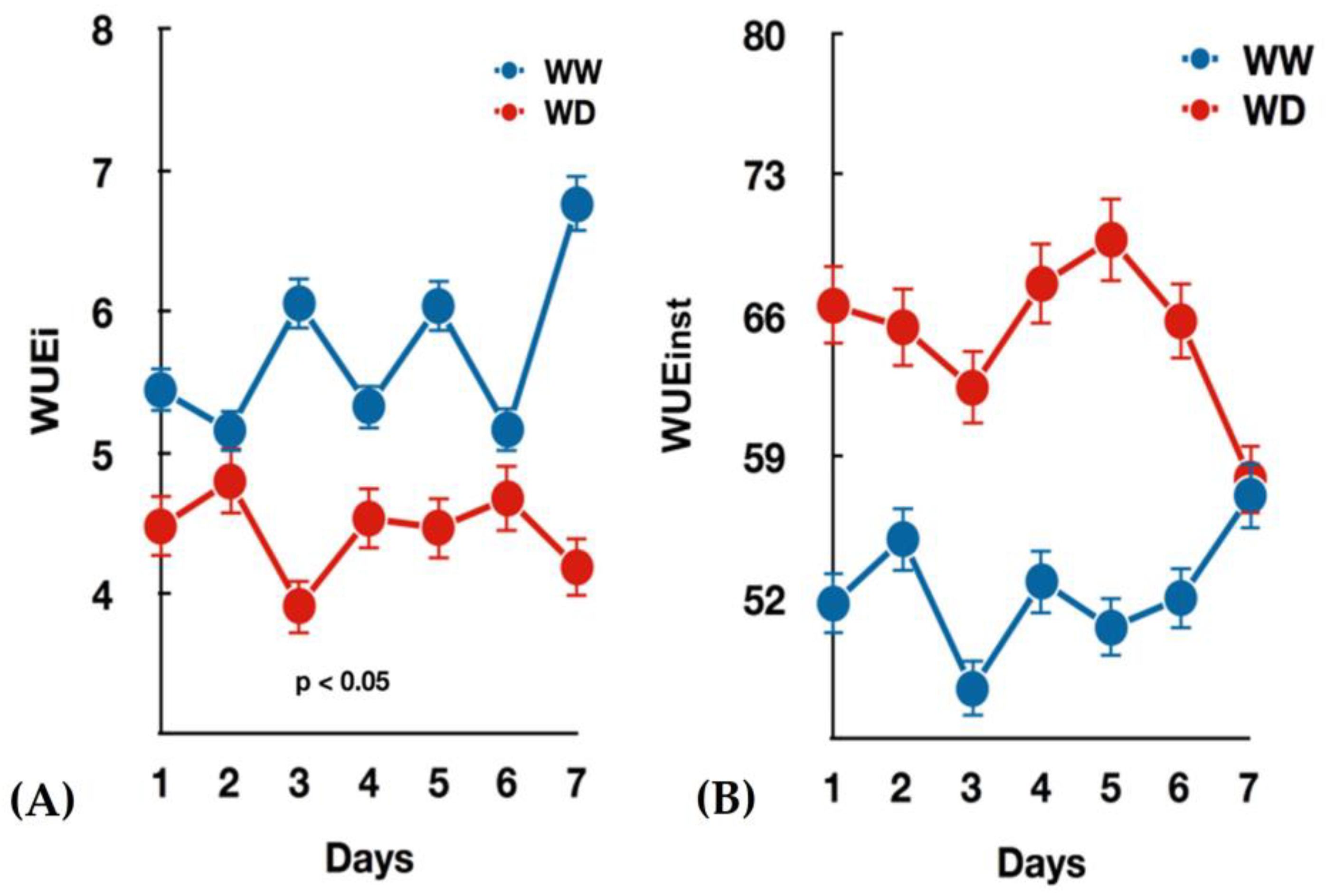 Agronomy 12 00728 g005
