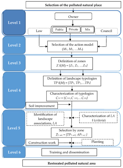 Agronomy | Free Full-Text | Decision Pattern for Changing Polluted