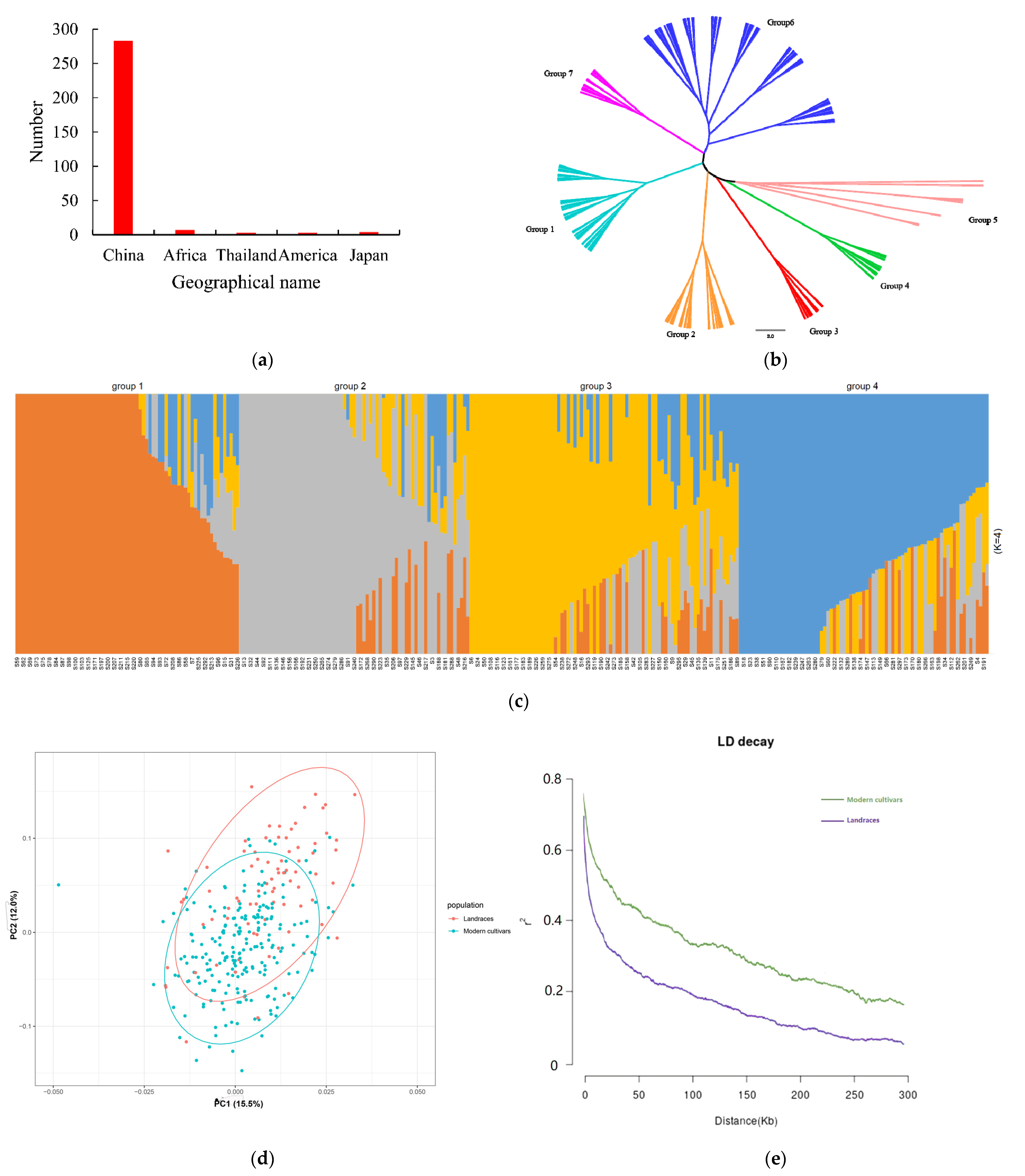 Integrating genome-wide association study with transcriptomic data to  predict candidate genes influencing Brassica napus root and biomass-related  traits under low phosphorus conditions, Biotechnology for Biofuels and  Bioproducts