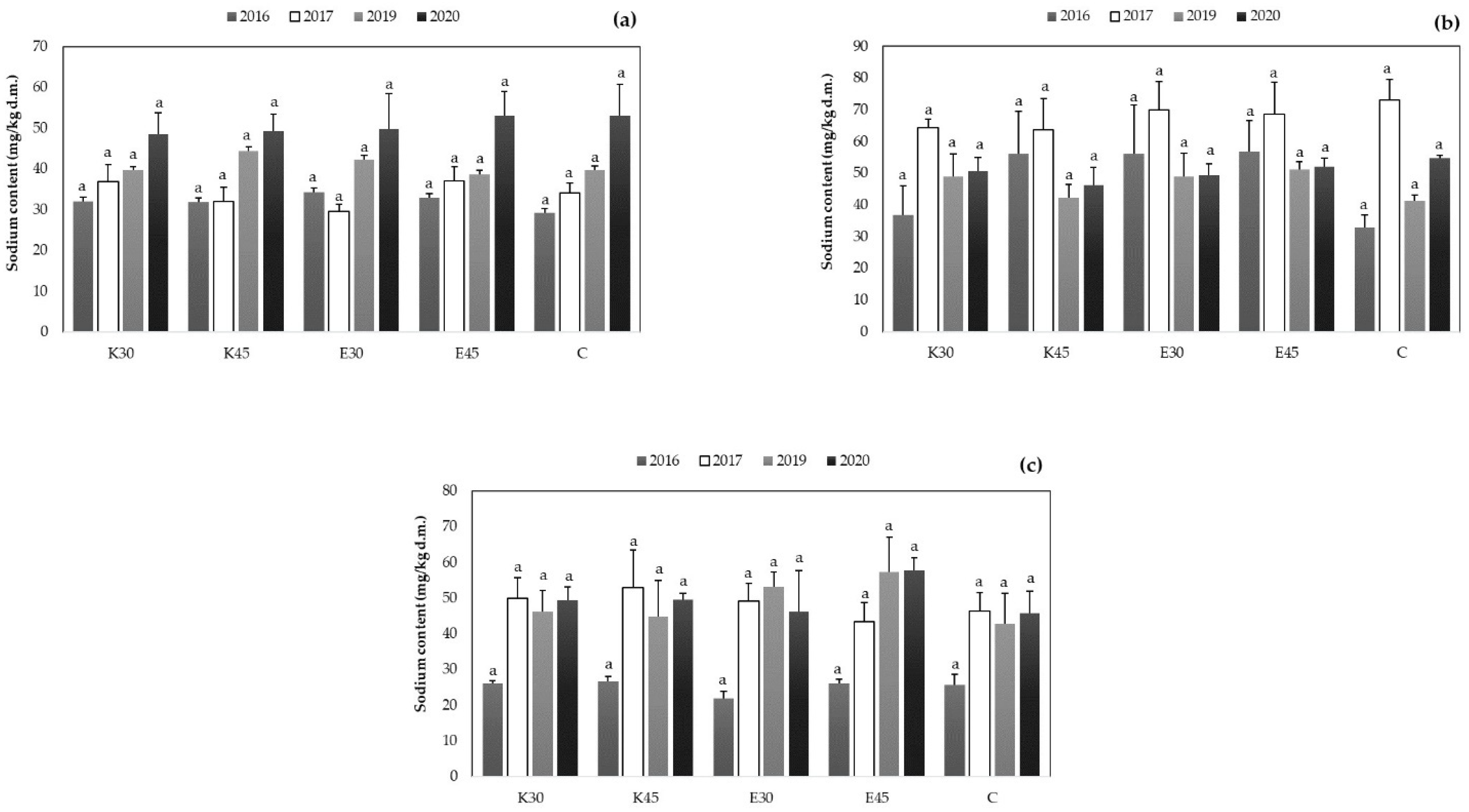 Agronomy 12 01185 g005 Agronomy 12 01185 g005