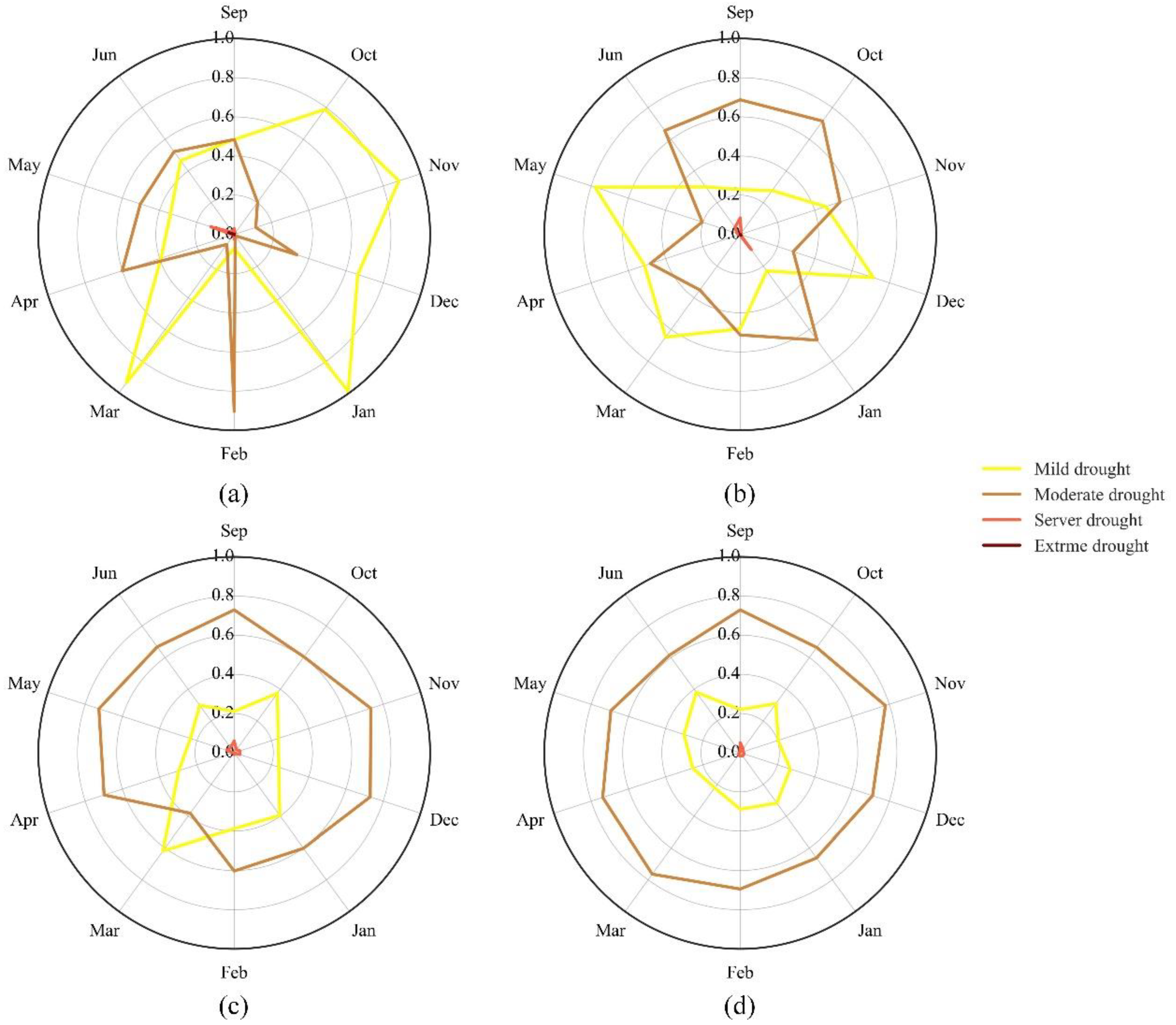 Agronomy 12 01209 g004