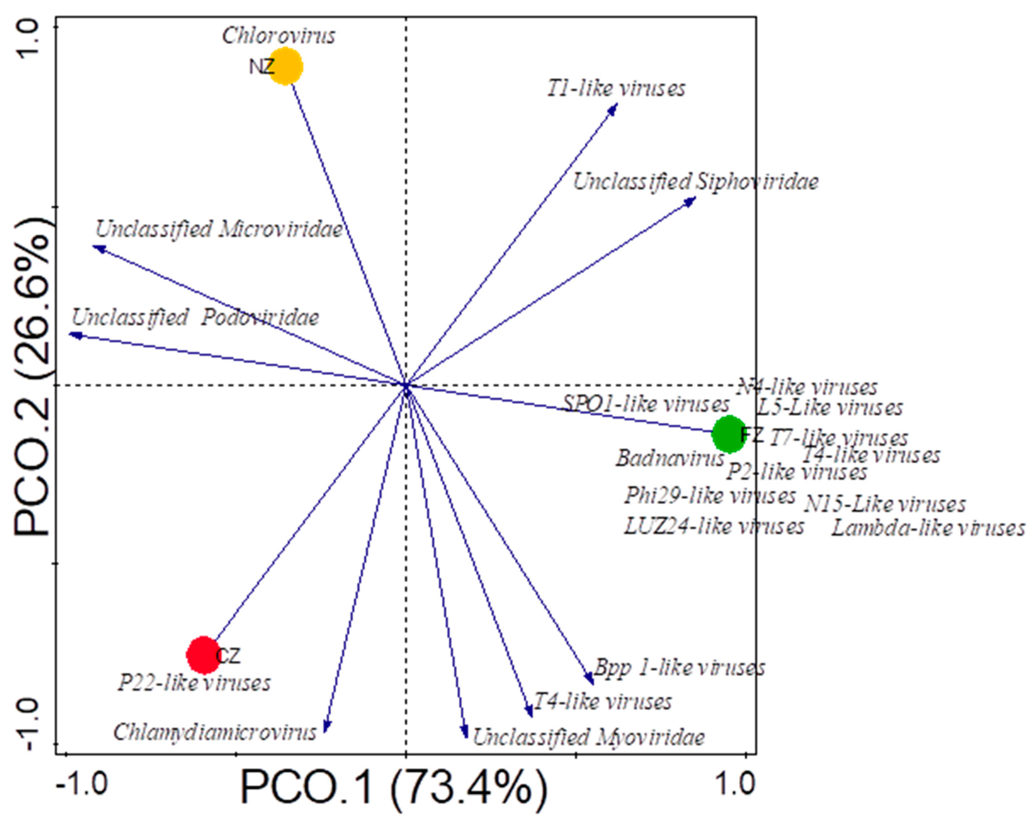 Integrative assessment of the transcriptome and virome of the