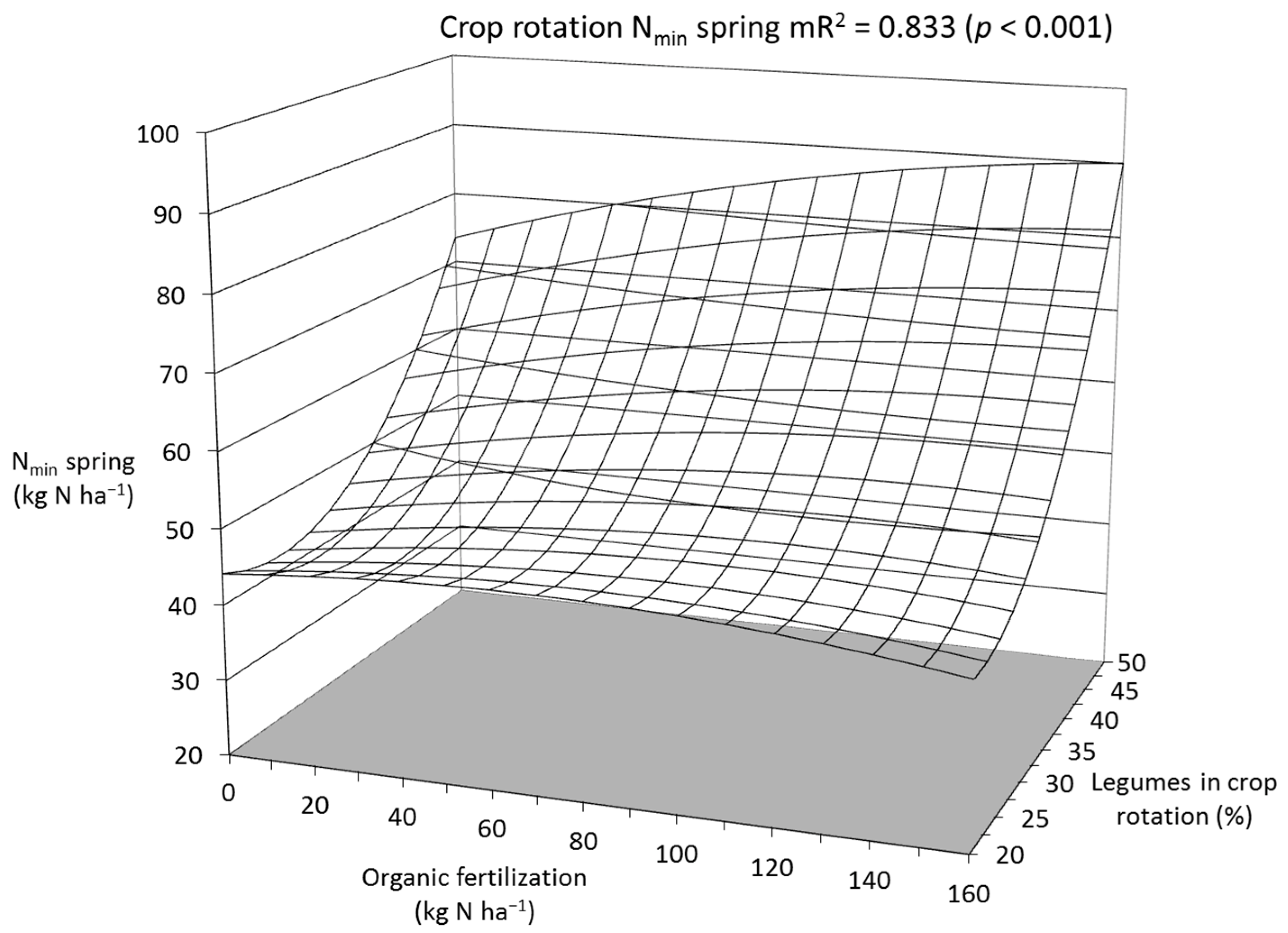Agronomy | Free Full-Text | Comparative Analysis of Soil Fertility,  Productivity, and Sustainability of Organic Farming in Central  Europe&mdash;Part 2: Cultivation Systems with Different Intensities of  Fertilization and Legume N2 Fixation as