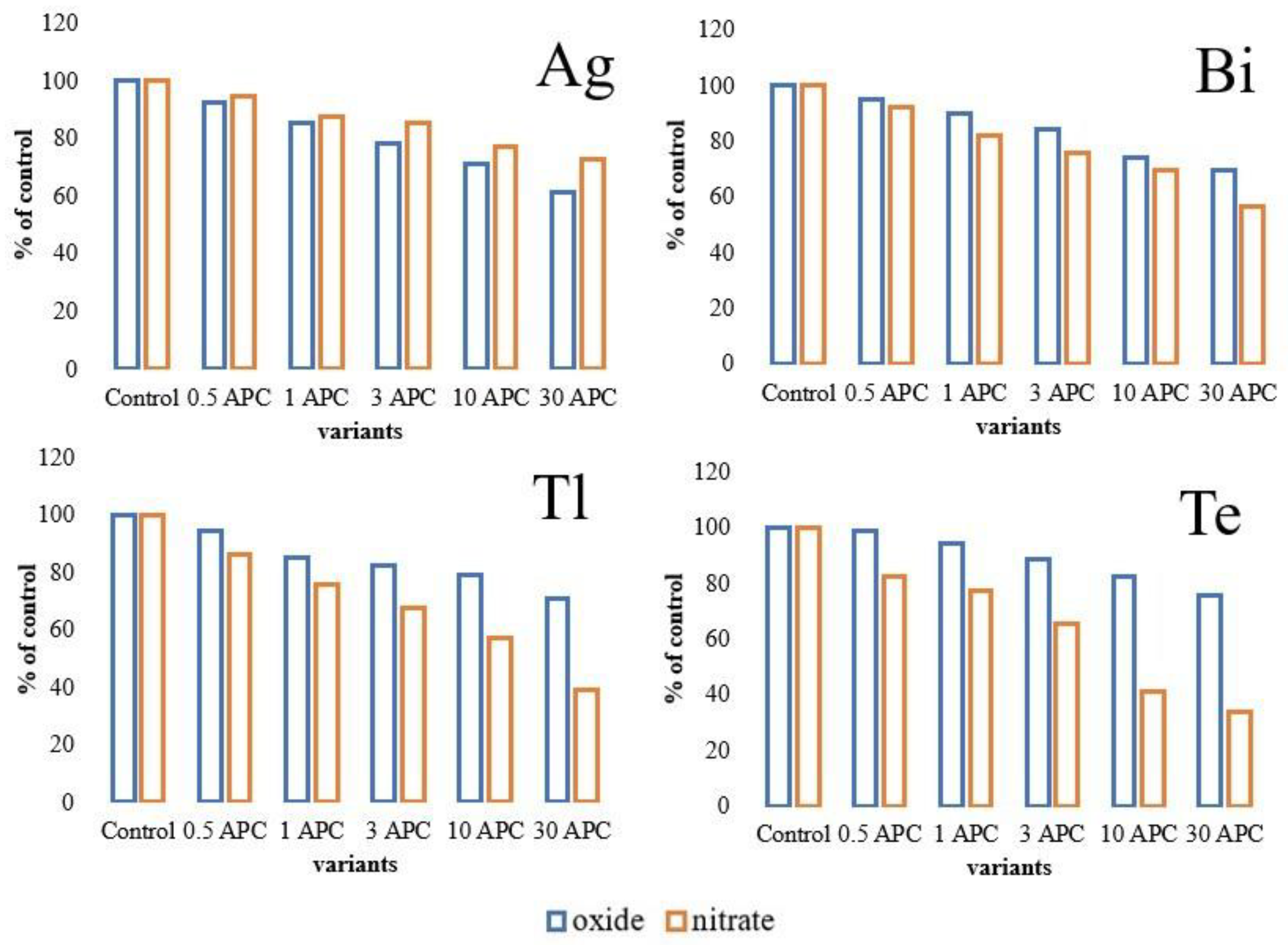 Agronomy 12 02183 g007
