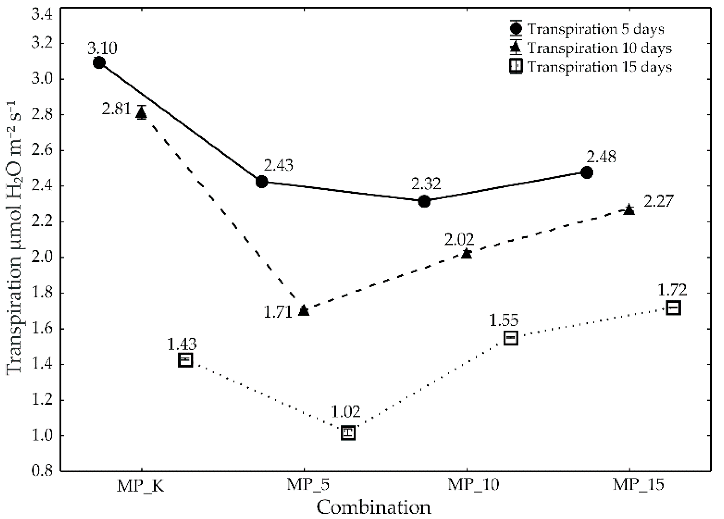 Agronomy 12 02370 g006 Agronomy 12 02370 g006