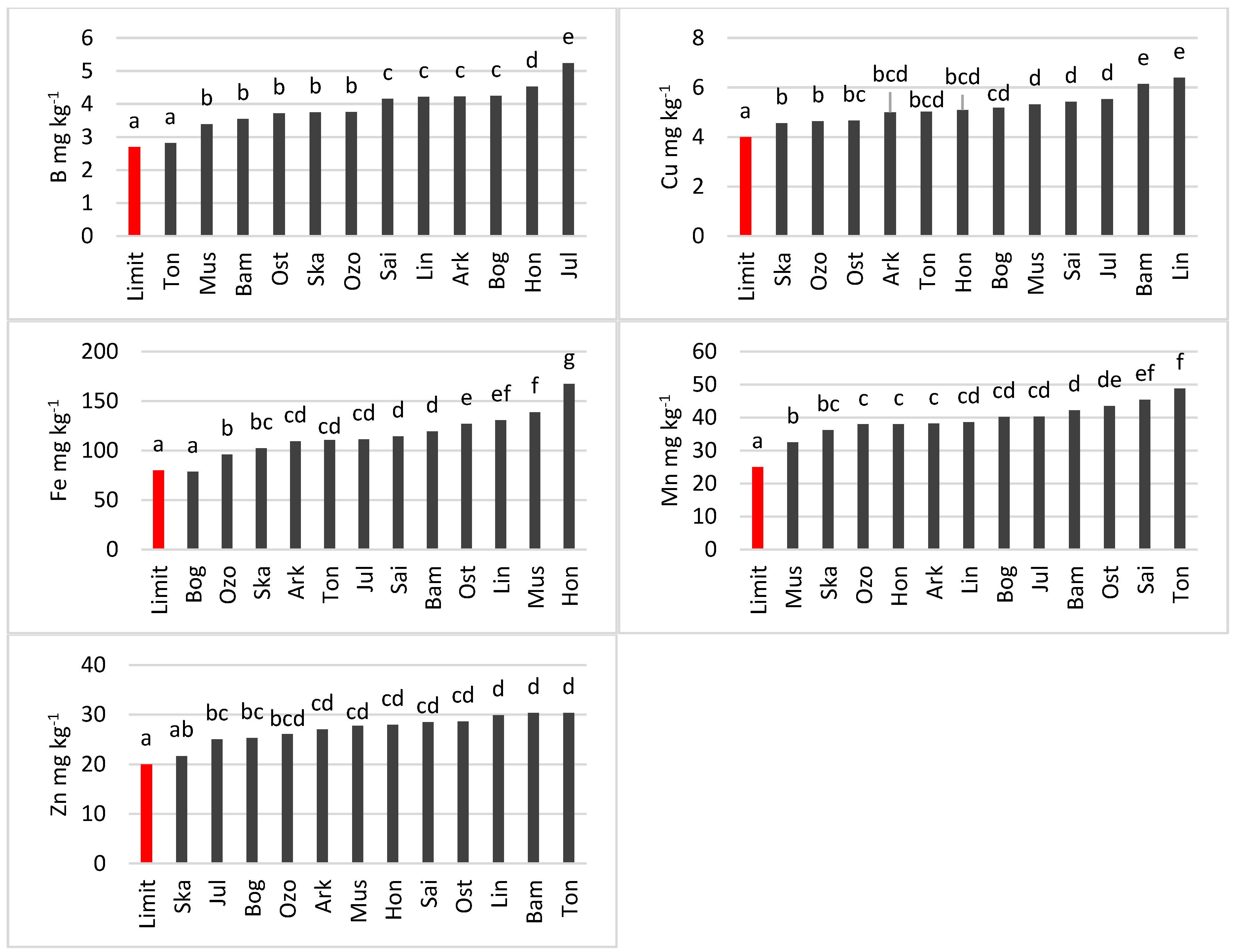 Agronomy 12 02639 g004 Agronomy 12 02639 g004