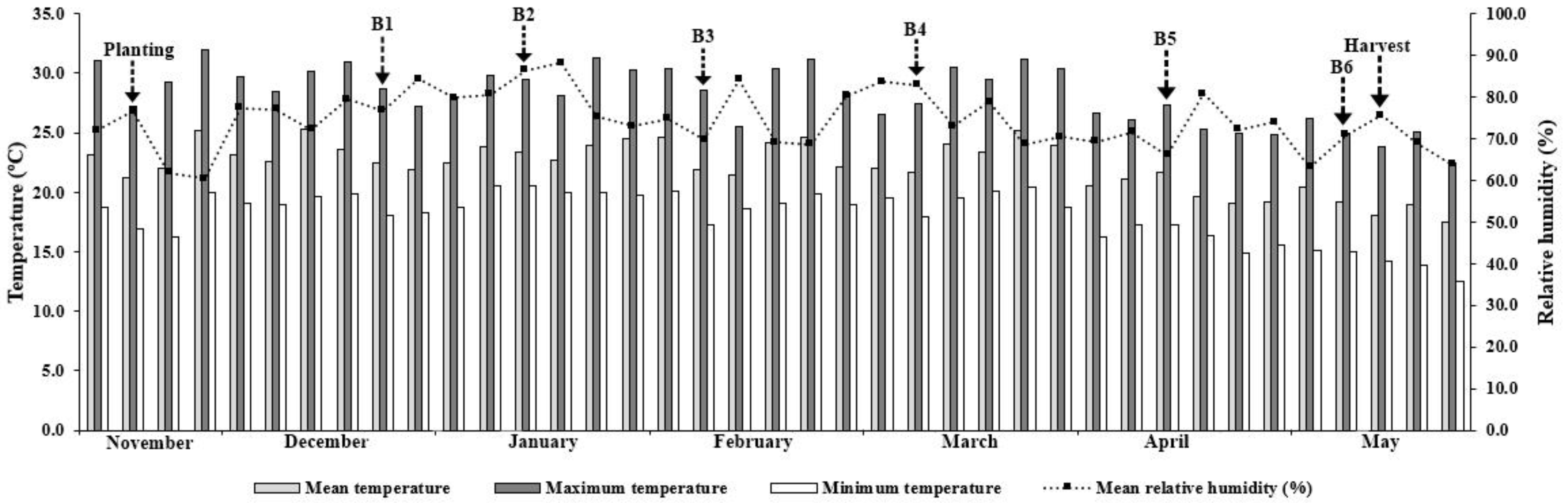 Agronomy 12 02701 g001 Agronomy 12 02701 g001