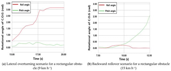 Agronomy | Free Full-Text | Simulation Study For Overturning And ...