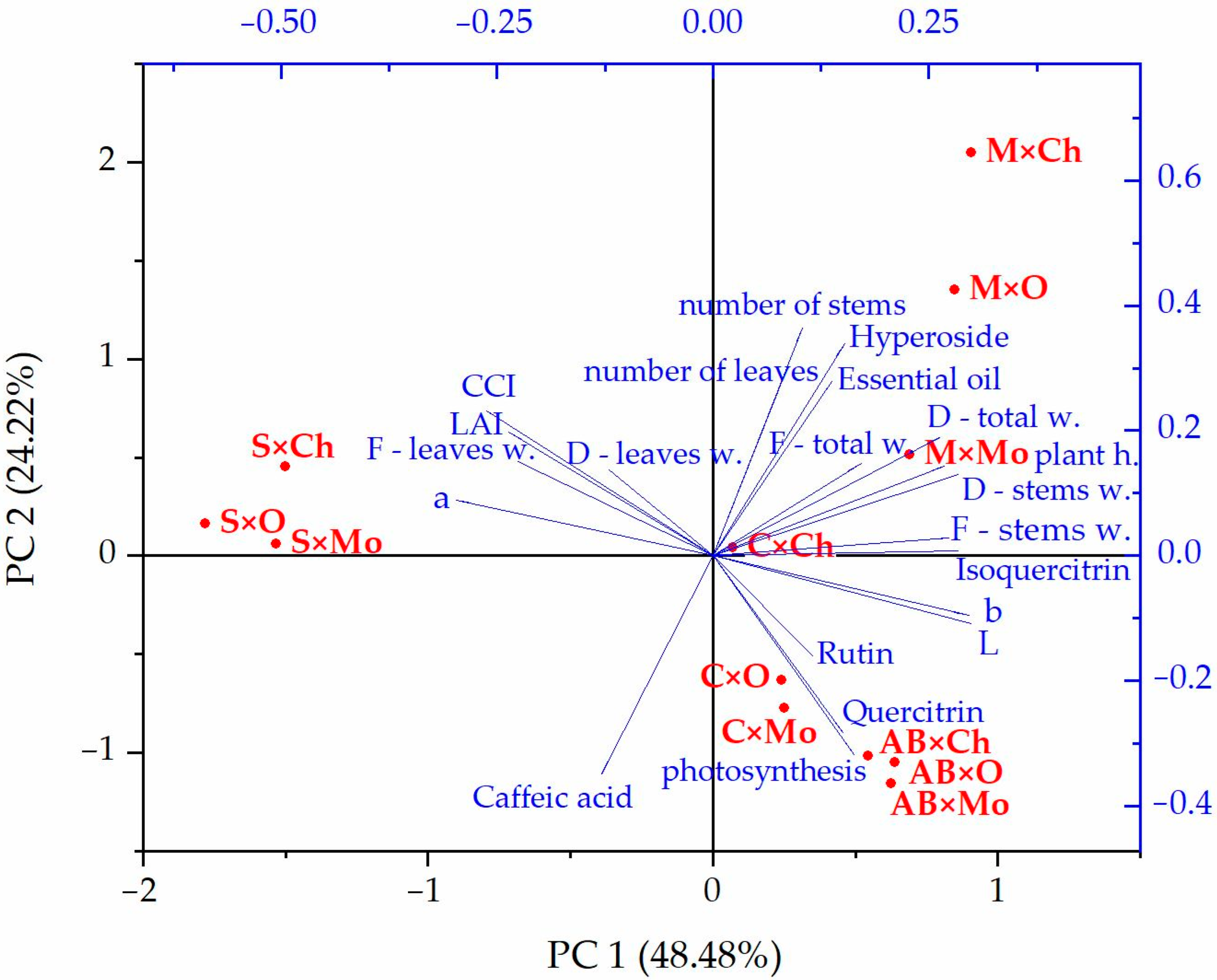 Agronomy Free Full Text Morphological Physiological and