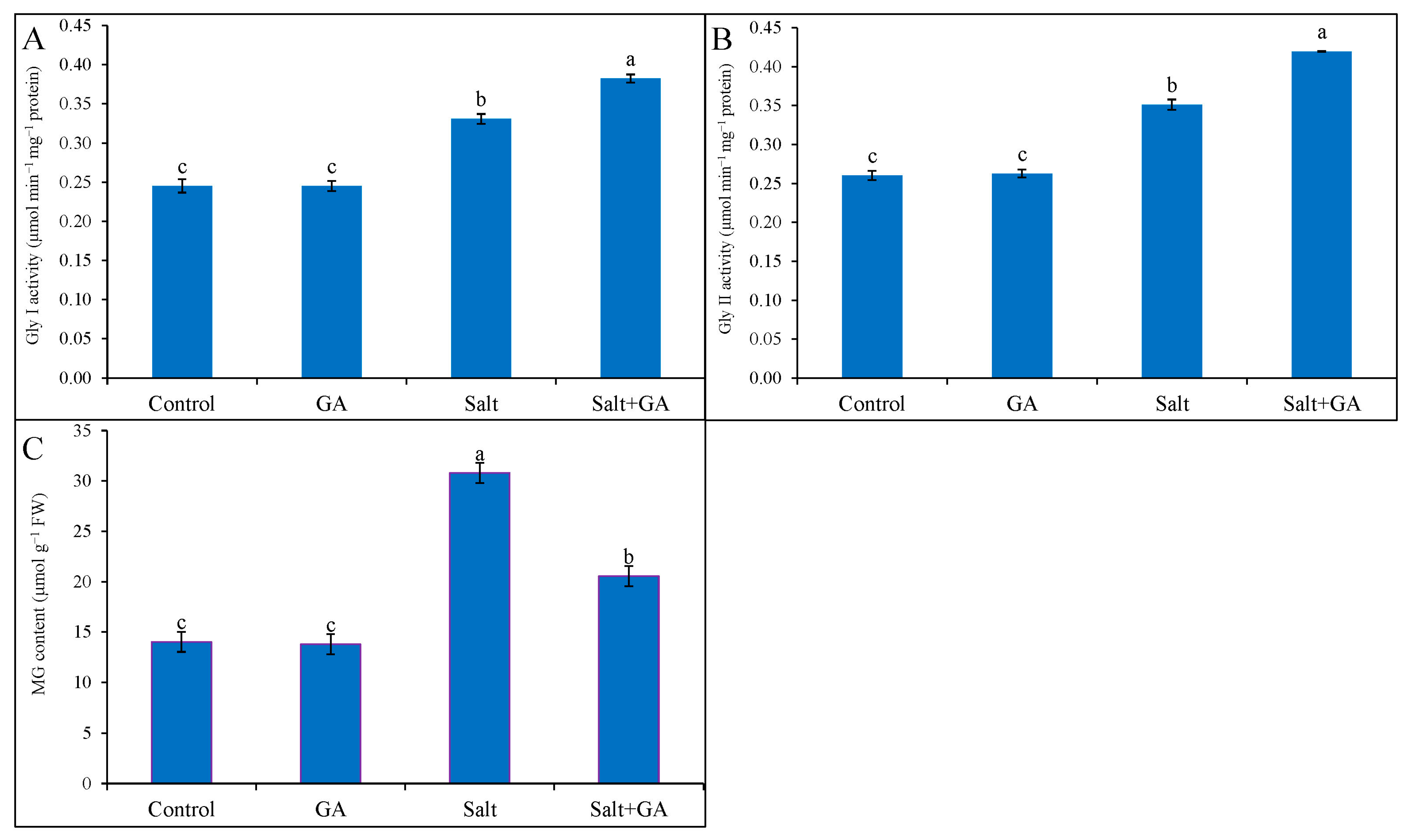 Agronomy 13 00016 g007 Agronomy 13 00016 g007