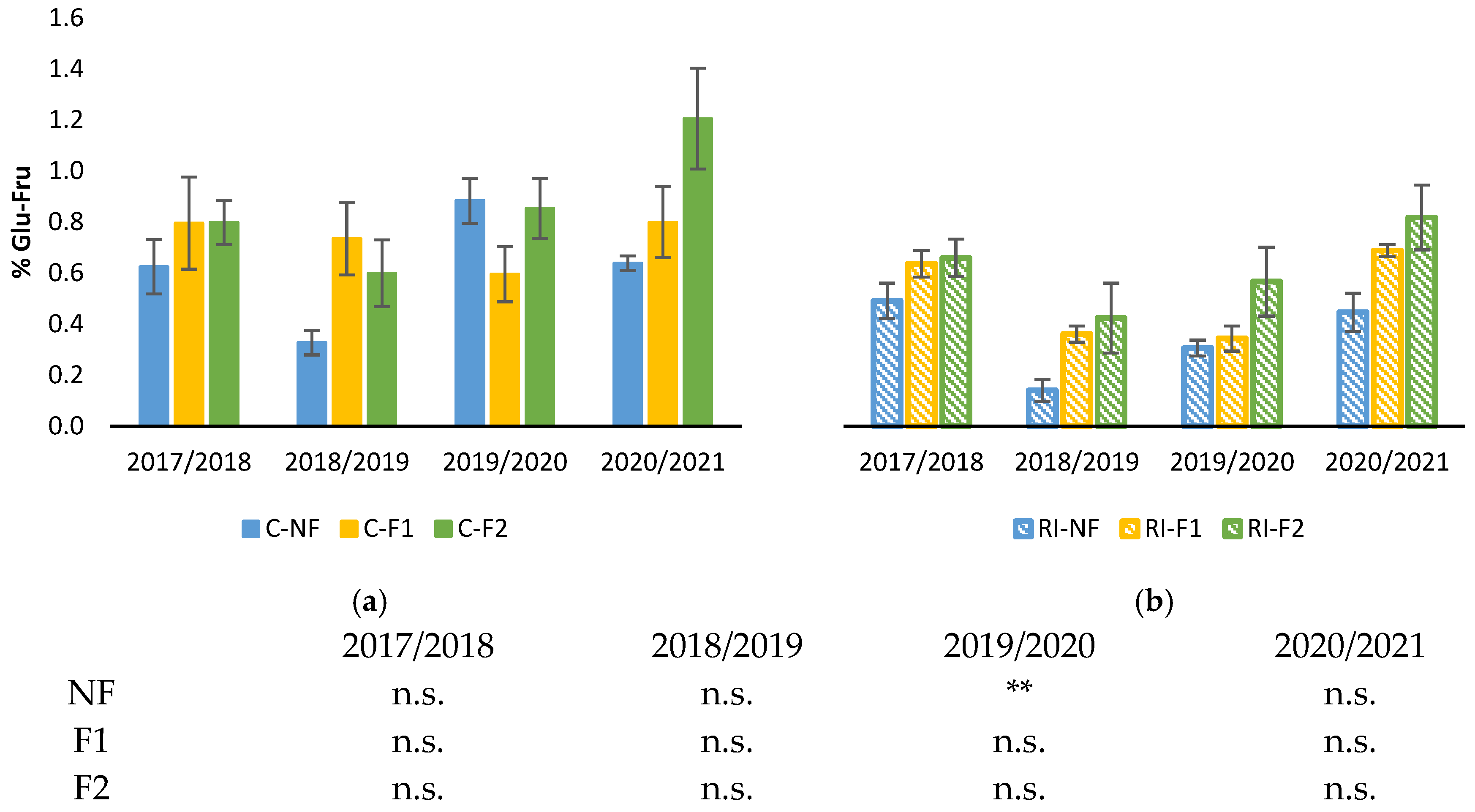 Agronomy Free Full-Text Evaluation of the Carry-Over Effect of the andldquo;Crop-Forcingandrdquo; Technique and Water Deficit in Grapevine andlsquo;Tempranilloandrsquo;