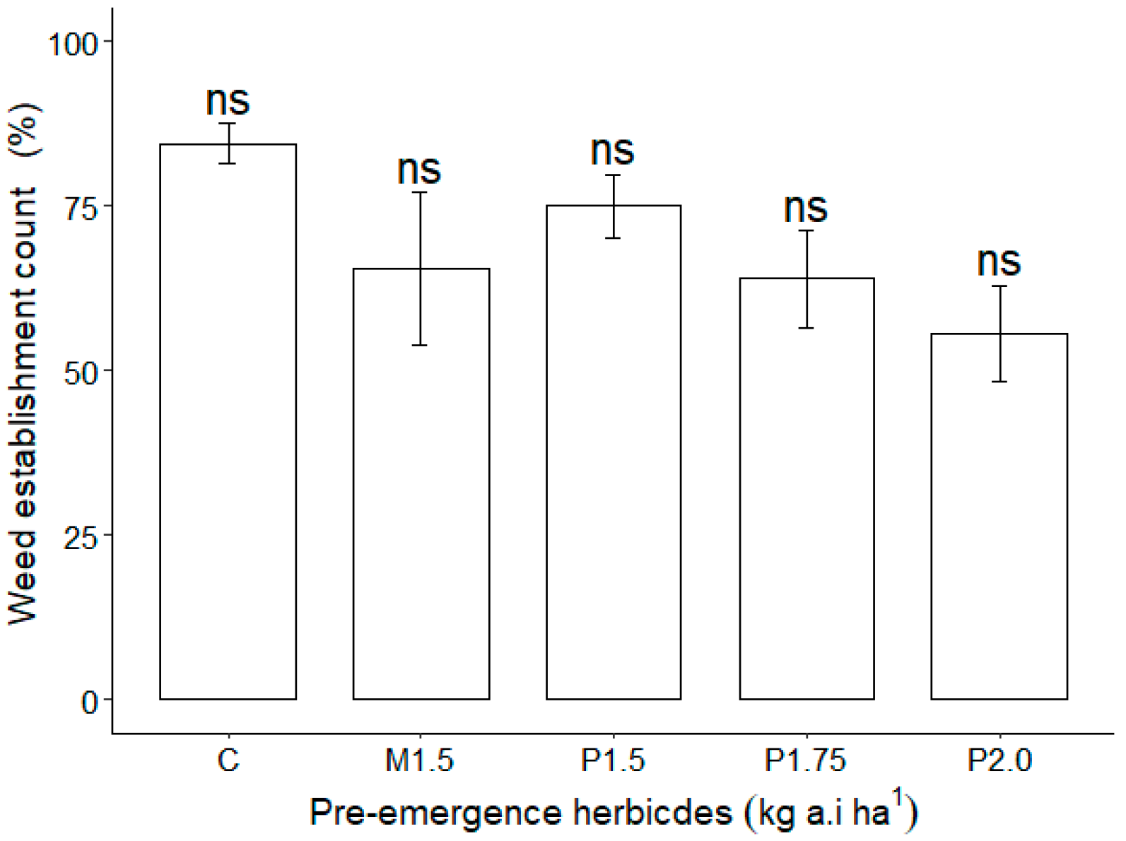 Herbicide options for effective weed management in dry direct