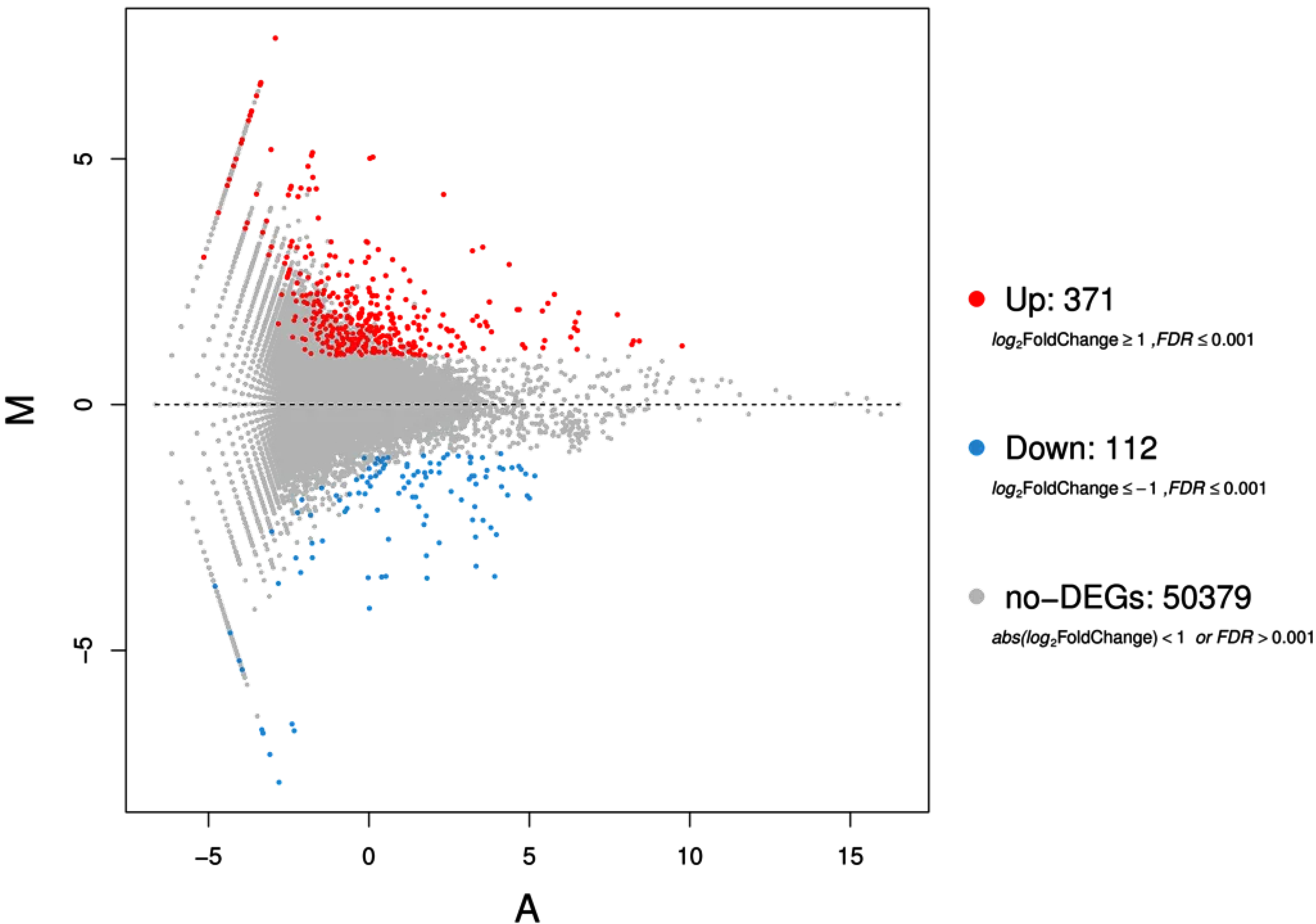 The specificity of the overload of the post increment and decrement  operators - DEV Community