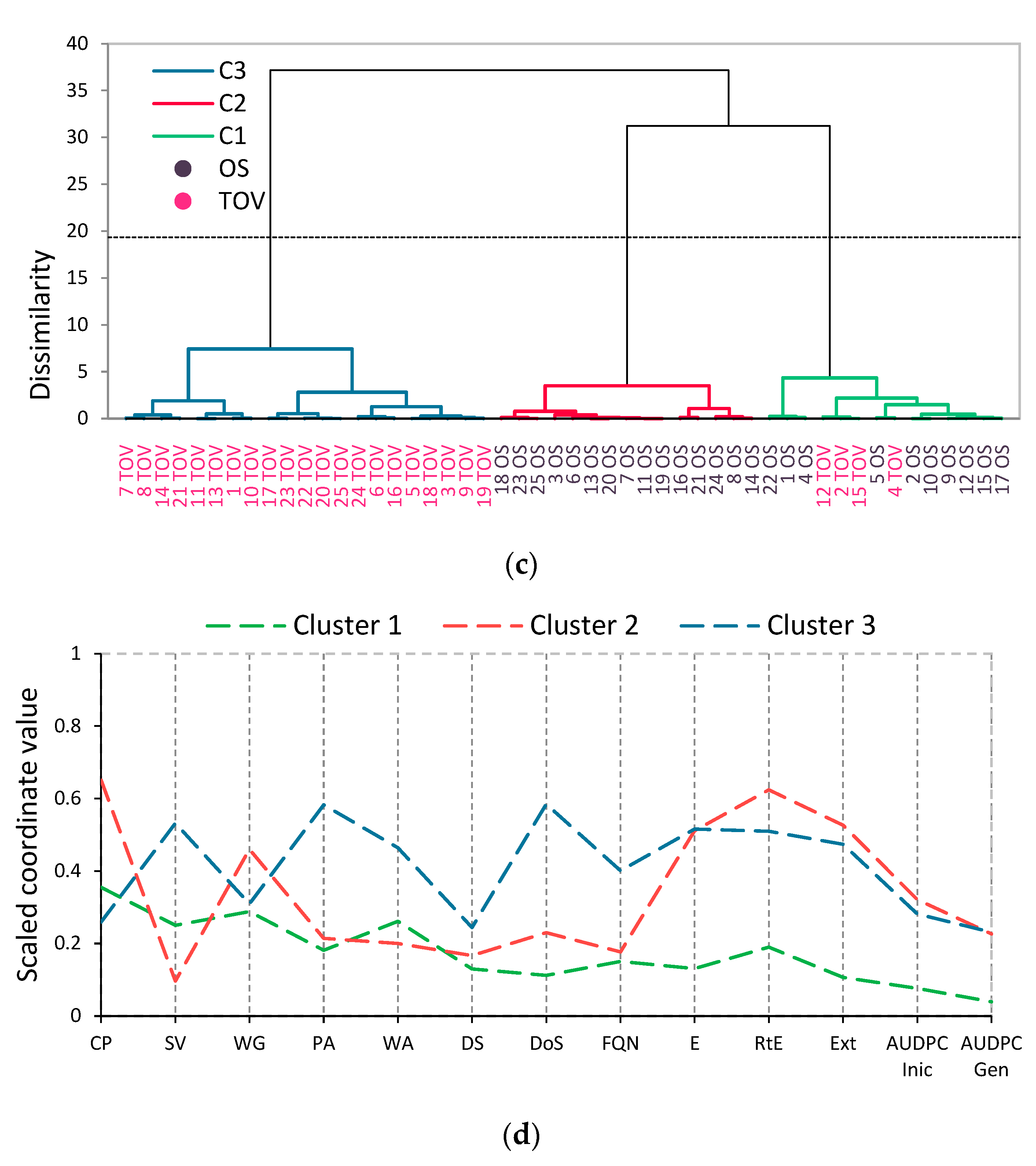 Agronomy 13 00662 g006b