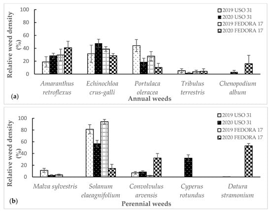 Agronomy | Free Full-Text | Effect Of Fertilization And Weed Management ...