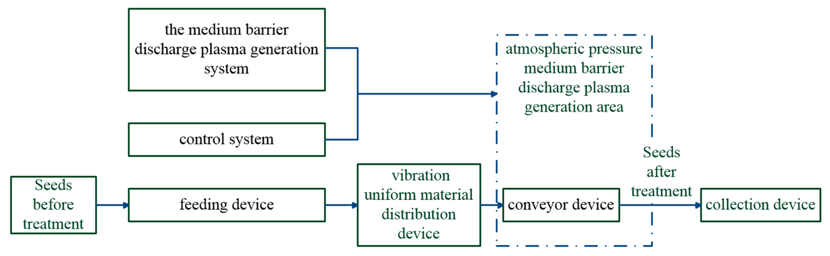 Agronomy | Free Full-Text | The Medium-Blocking Discharge Vibration ...