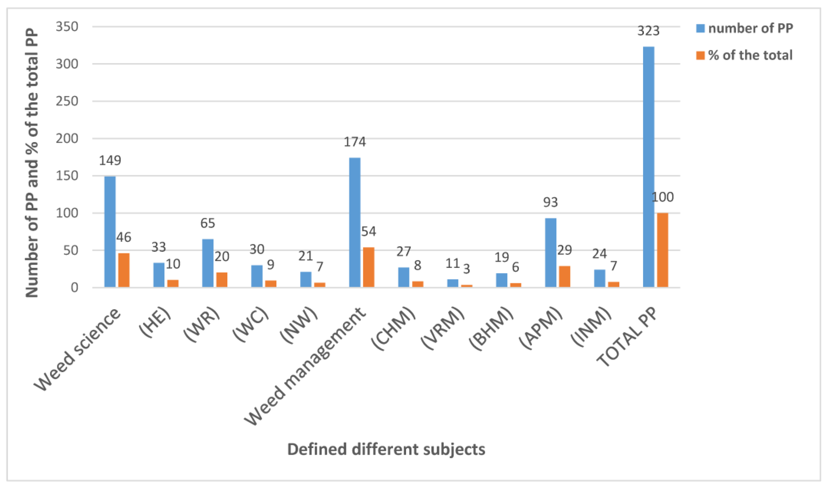 Agronomy Free Full Text Current Trends for a Modern